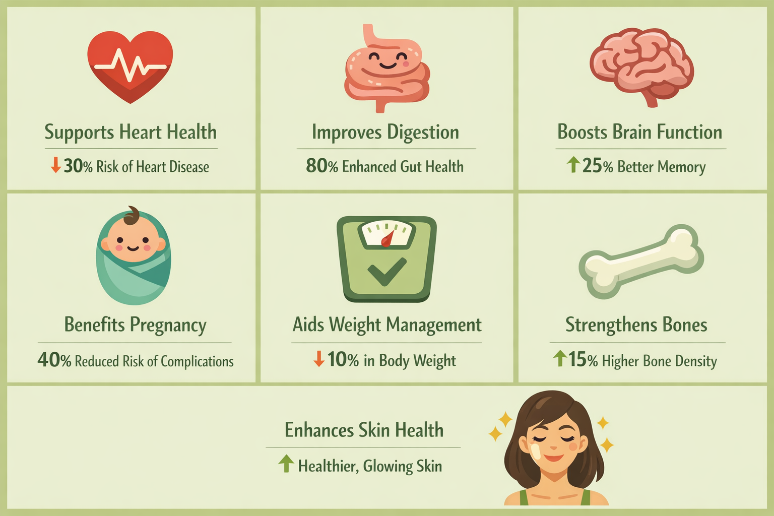 Split-panel visual guide showing 7 health benefit icons (heart, gut, brain, baby, scale, bone, skin) each with a short stat