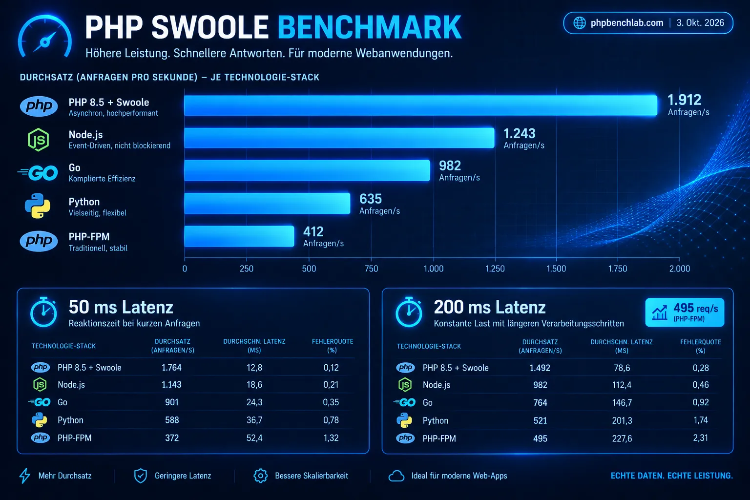 Was zeigt der neue PHP Swoole Benchmark von phpbenchlab.com