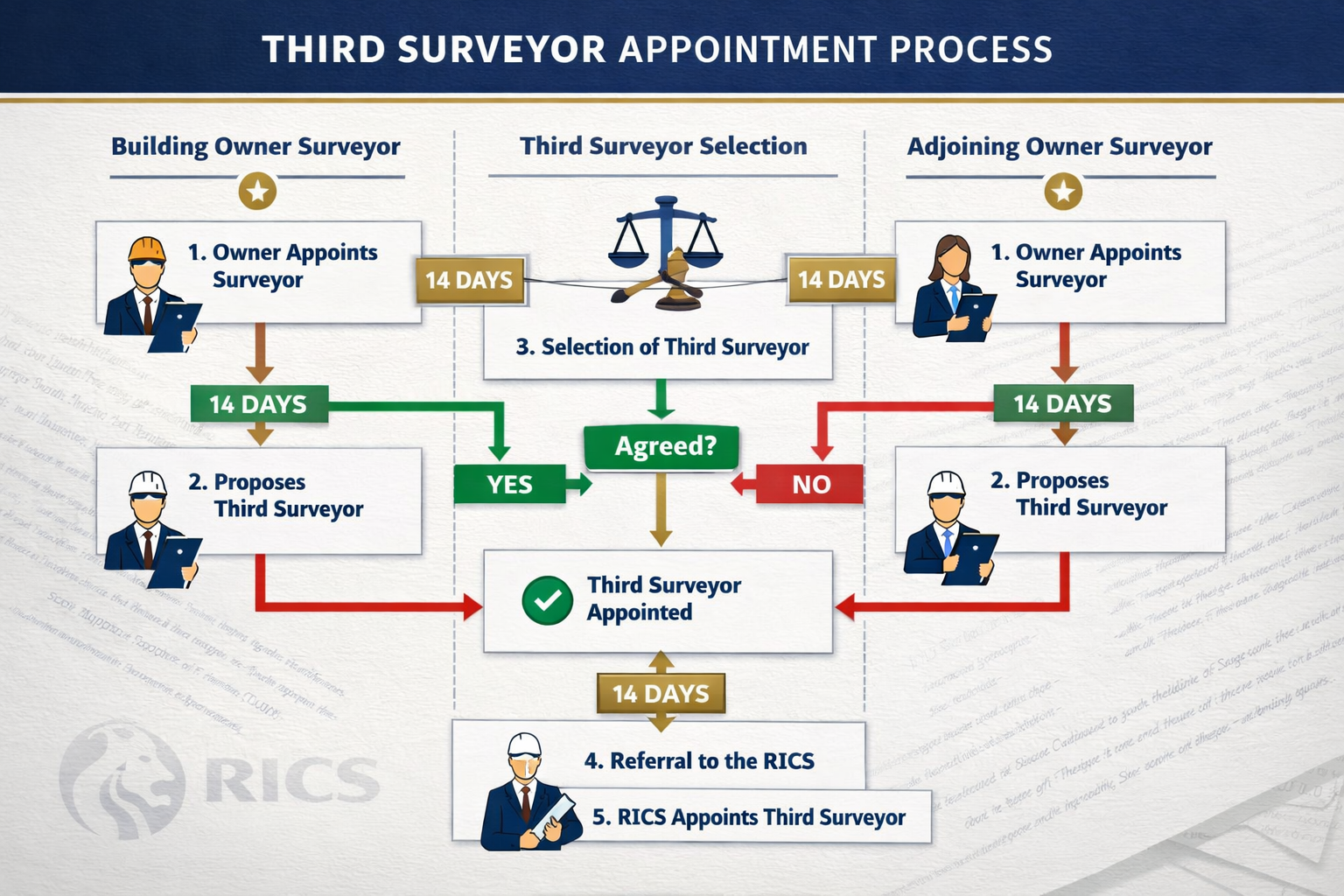 Detailed () image showing flowchart diagram of Third Surveyor appointment process with three distinct columns labeled