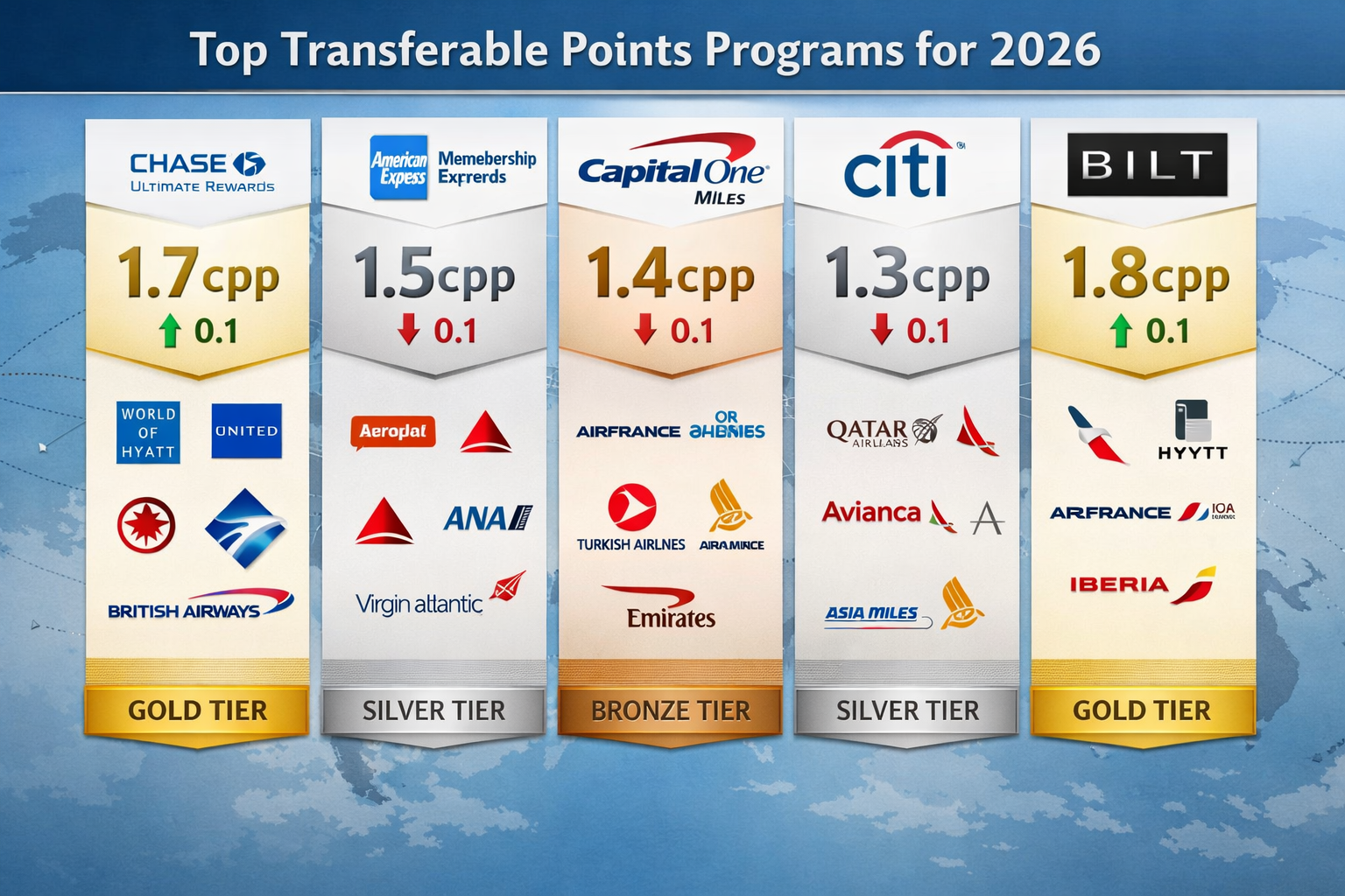 Comprehensive landscape comparison chart (1536x1024) displaying top transferable points programs for 2026: Chase Ultimate Rewards, American 