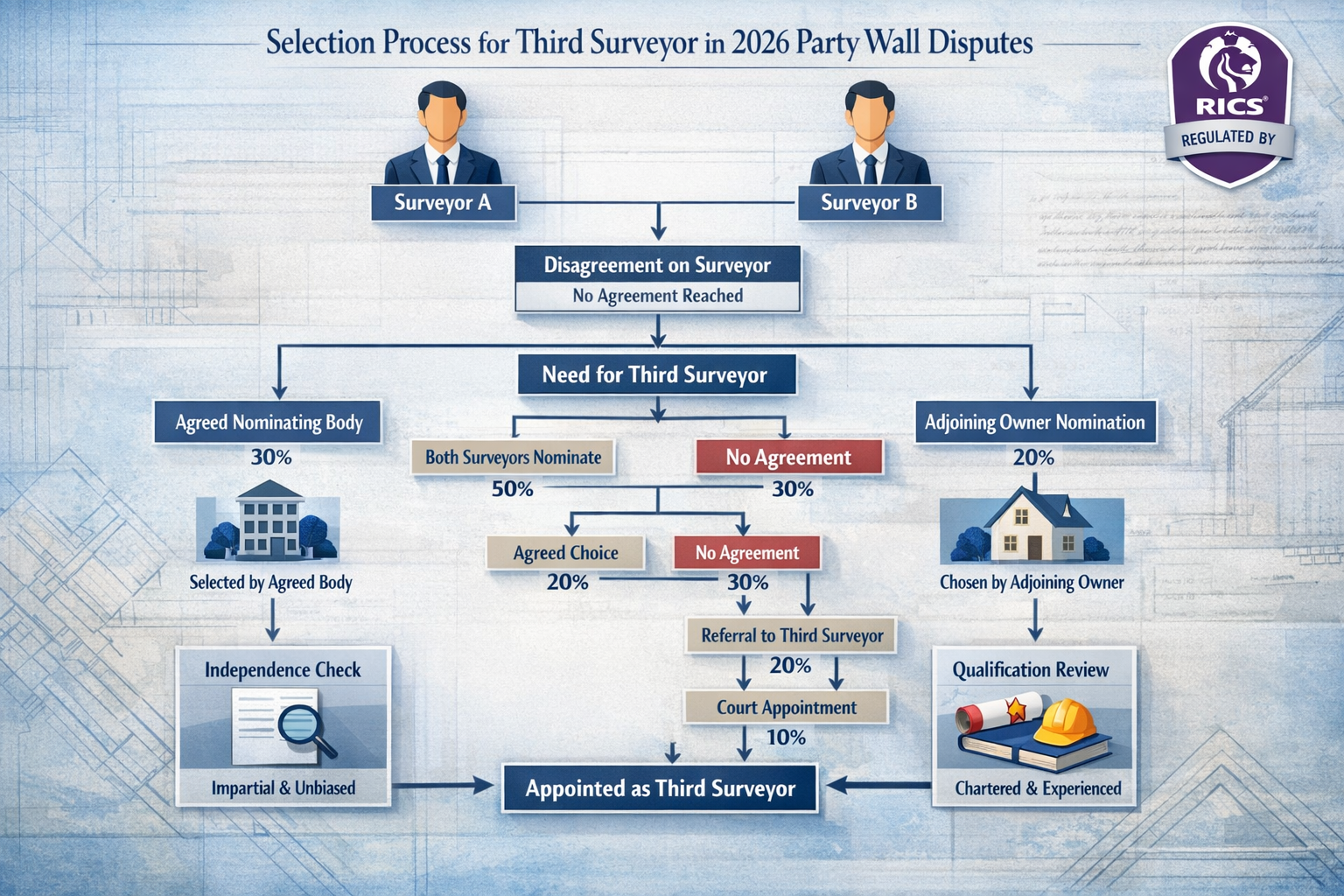Editorial-style landscape infographic visualizing the Third Surveyor selection process for 2026 party wall disputes. Central