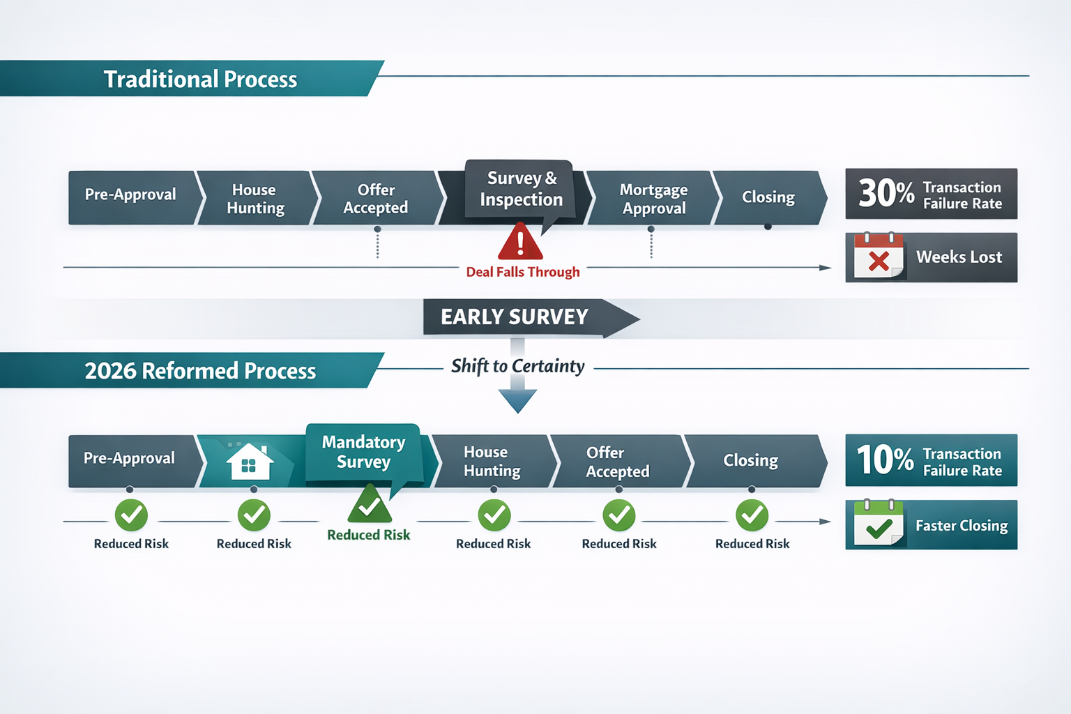 () detailed infographic showing timeline comparison of traditional vs 2026 reformed homebuying process, with two parallel