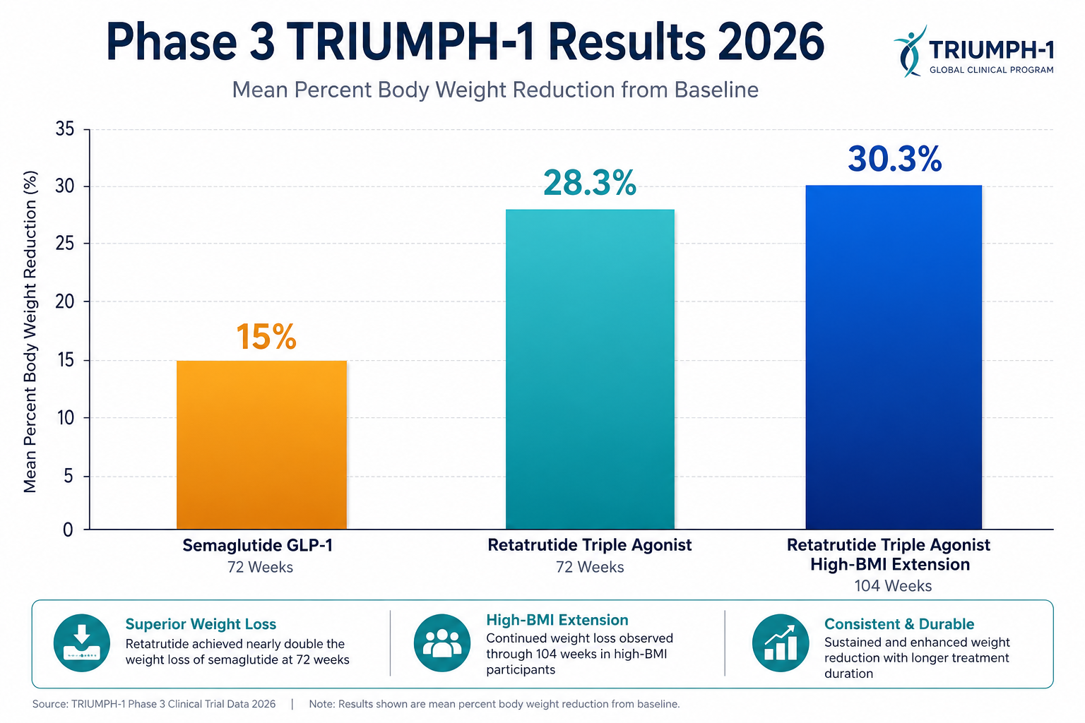 TRIUMPH-1 Phase 3 Obesity Data: Retatrutide vs. GLP-1 Drugs