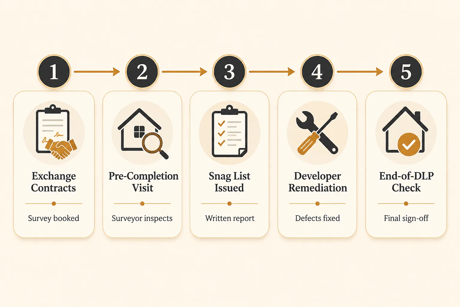 What Surveyors Look For: The Inspection Process in Practice