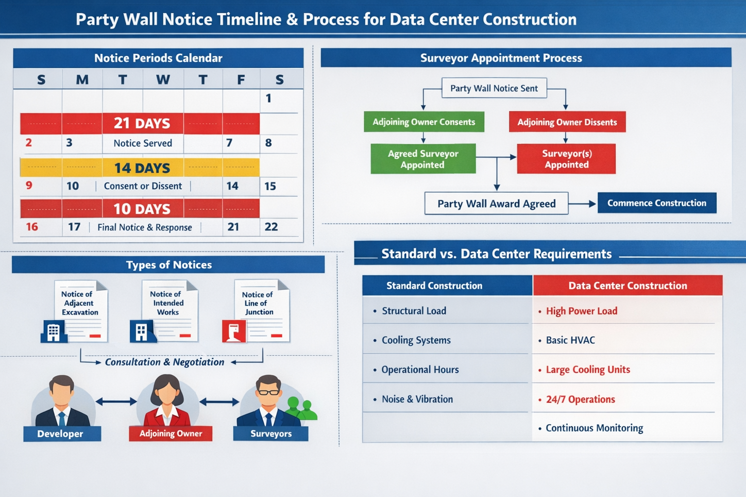Comprehensive landscape format (1536x1024) infographic displaying party wall notice timeline and process flow for data center construction p