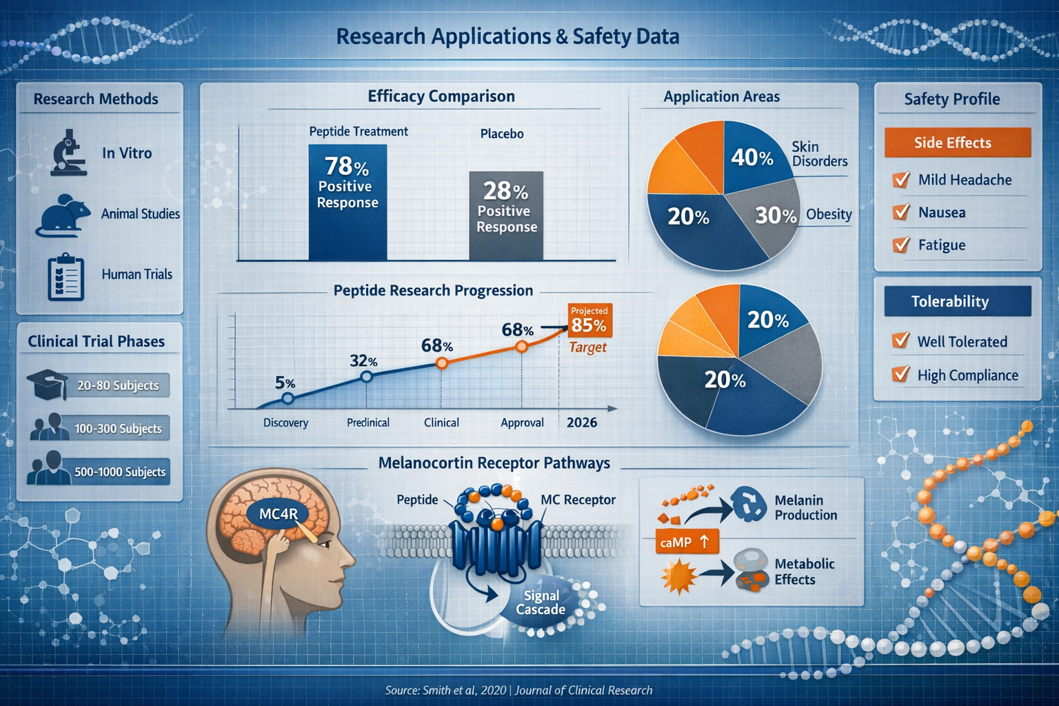 Comprehensive landscape infographic (1536x1024) displaying clinical research findings with multiple data visualization elements. Center feat