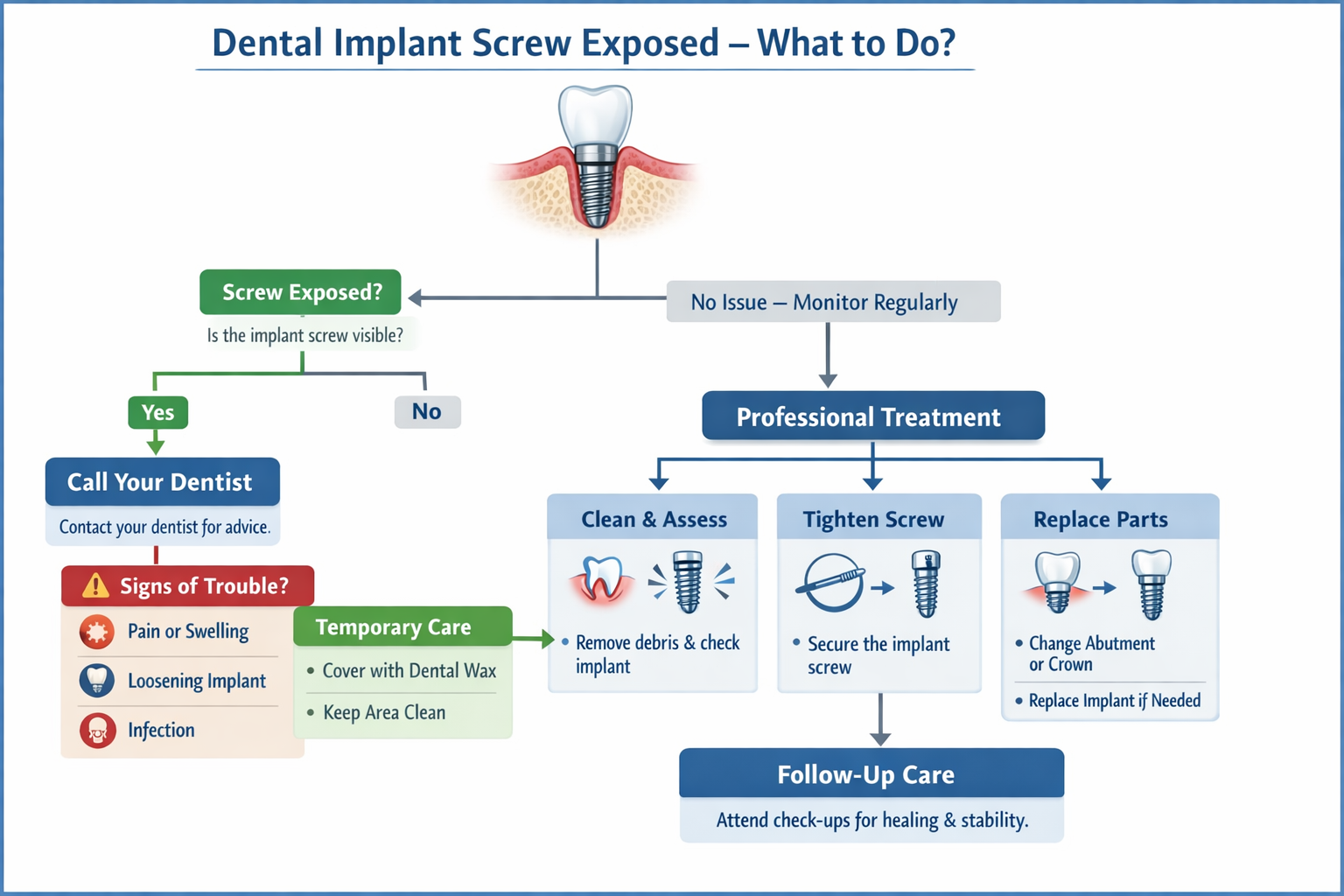Dental Implant Screw Exposed – What to Do?