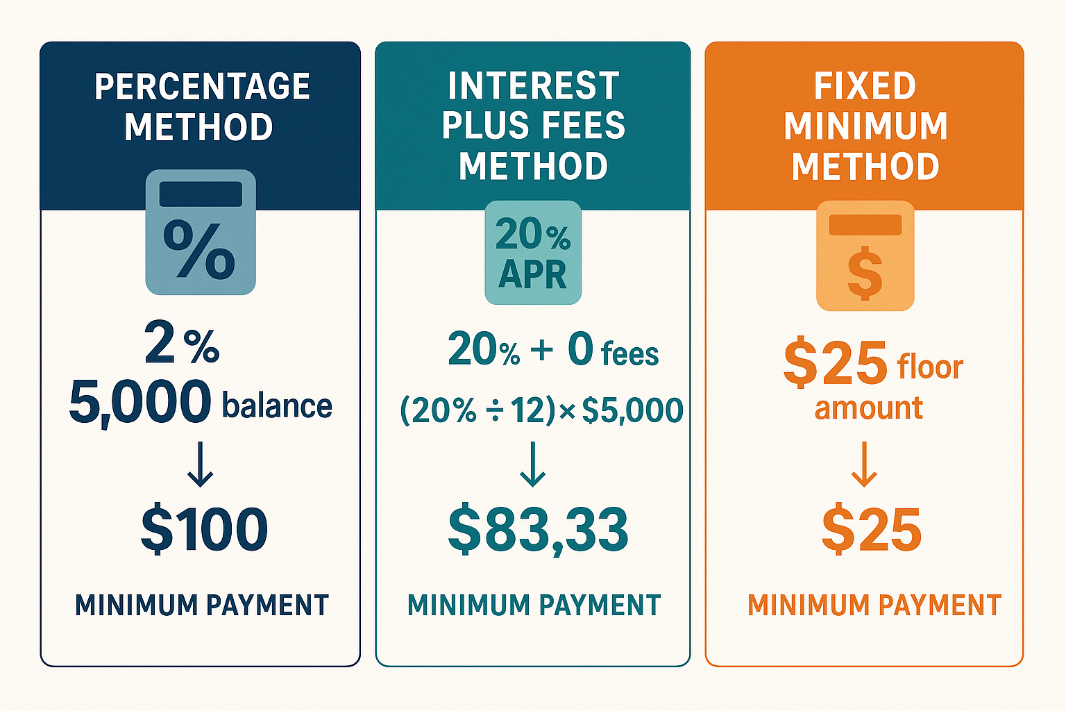 Detailed infographic illustration (1536x1024) showing three side-by-side calculation methods for minimum payment due: left panel displays pe