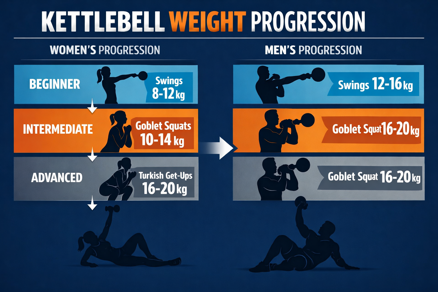 Infographic-style image displaying kettlebell weight progression chart with color-coded weight ranges for beginners, intermediate, and advan