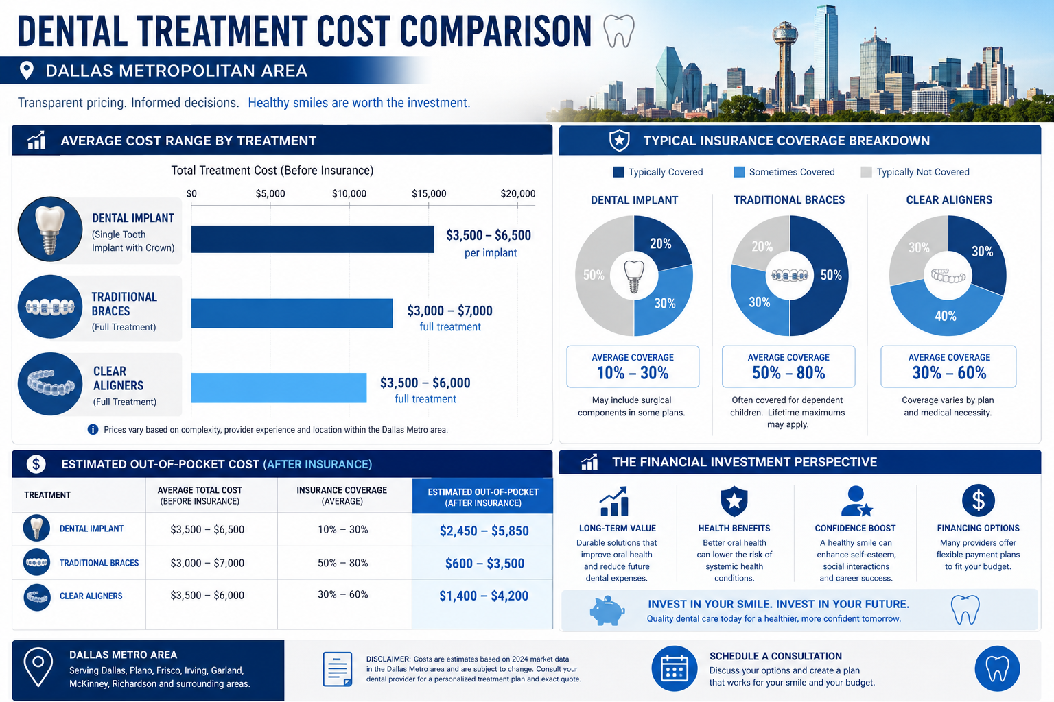 Dental Implants vs Orthodontic Treatment in Dallas: The Combination Approach