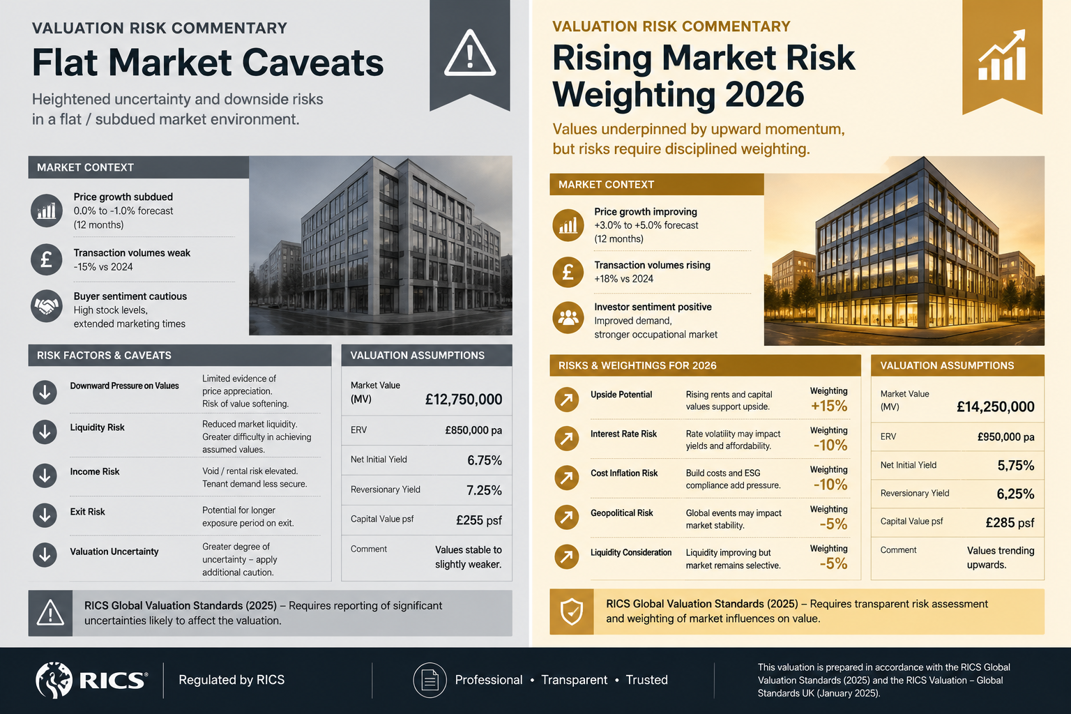 Split-composition infographic-style illustration showing two contrasting valuation risk commentary templates side by side —