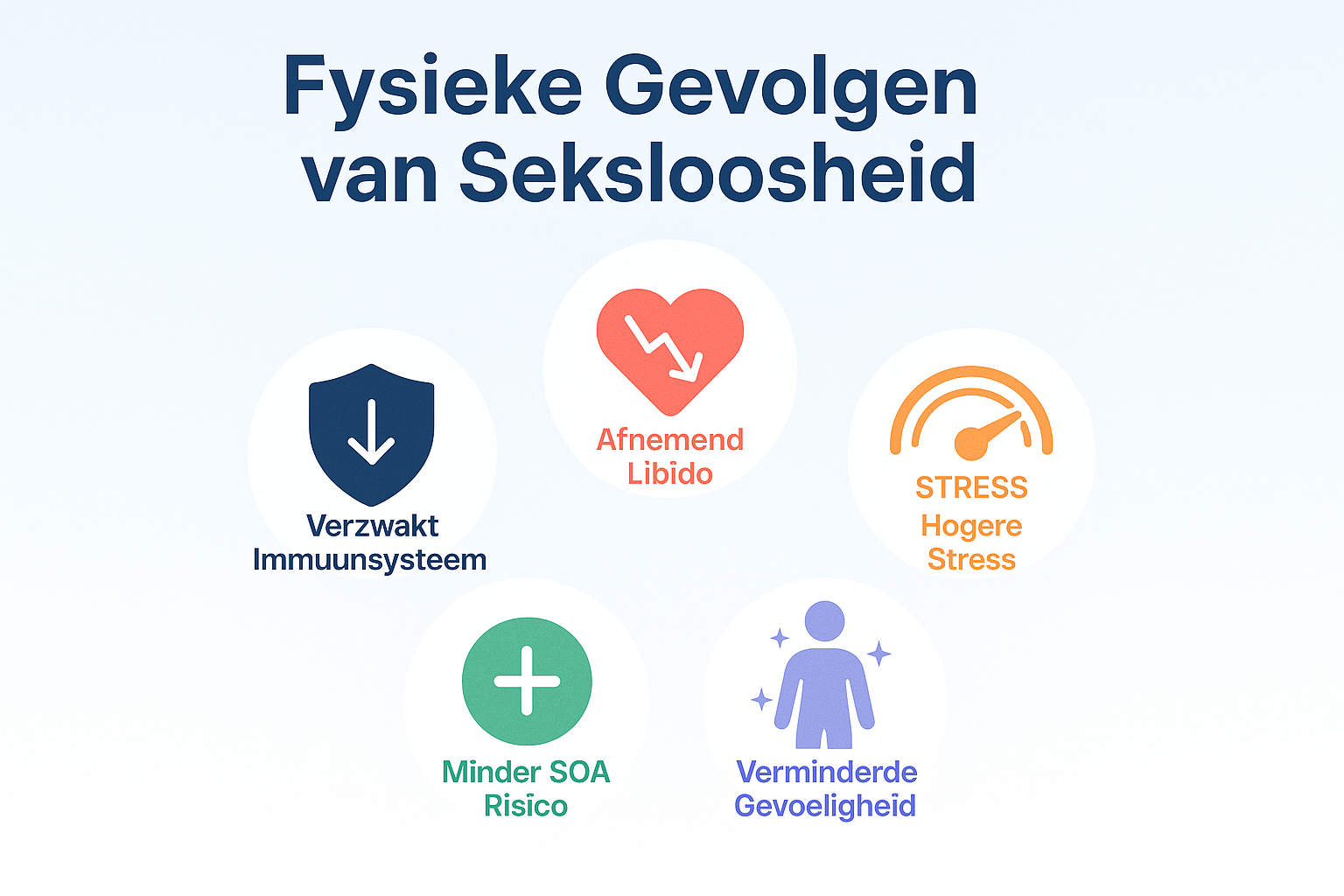 Professional landscape infographic (1536x1024) for section "De Fysieke Gevolgen Geen Seks in Relatie". Type: Visual diagram with icons and l