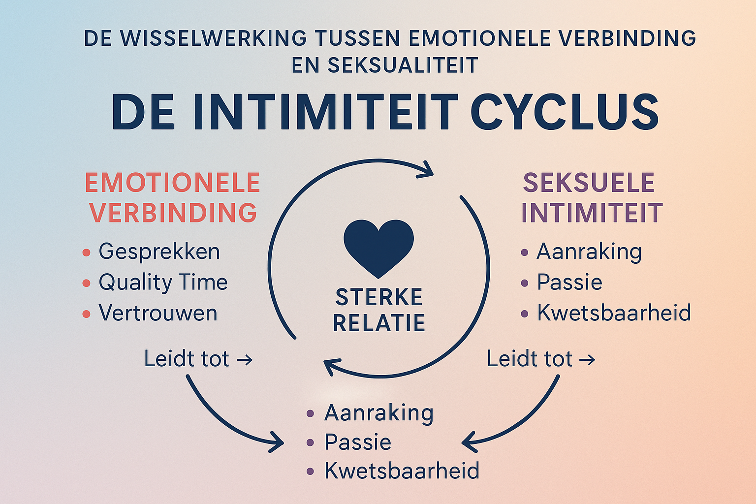 Professional landscape flowchart (1536x1024) for section "De Wisselwerking Tussen Emotionele Verbinding en Seksualiteit". Type: Circular cyc
