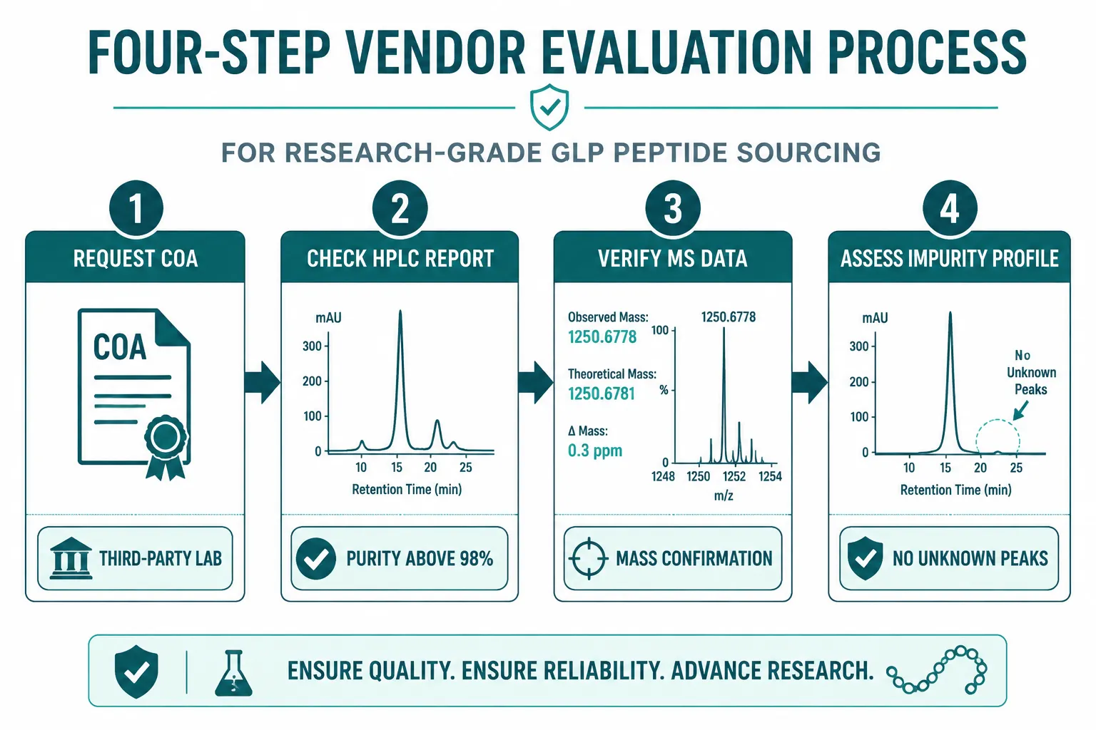 Vendor Comparison: Who Leads on Purity and COA Standards