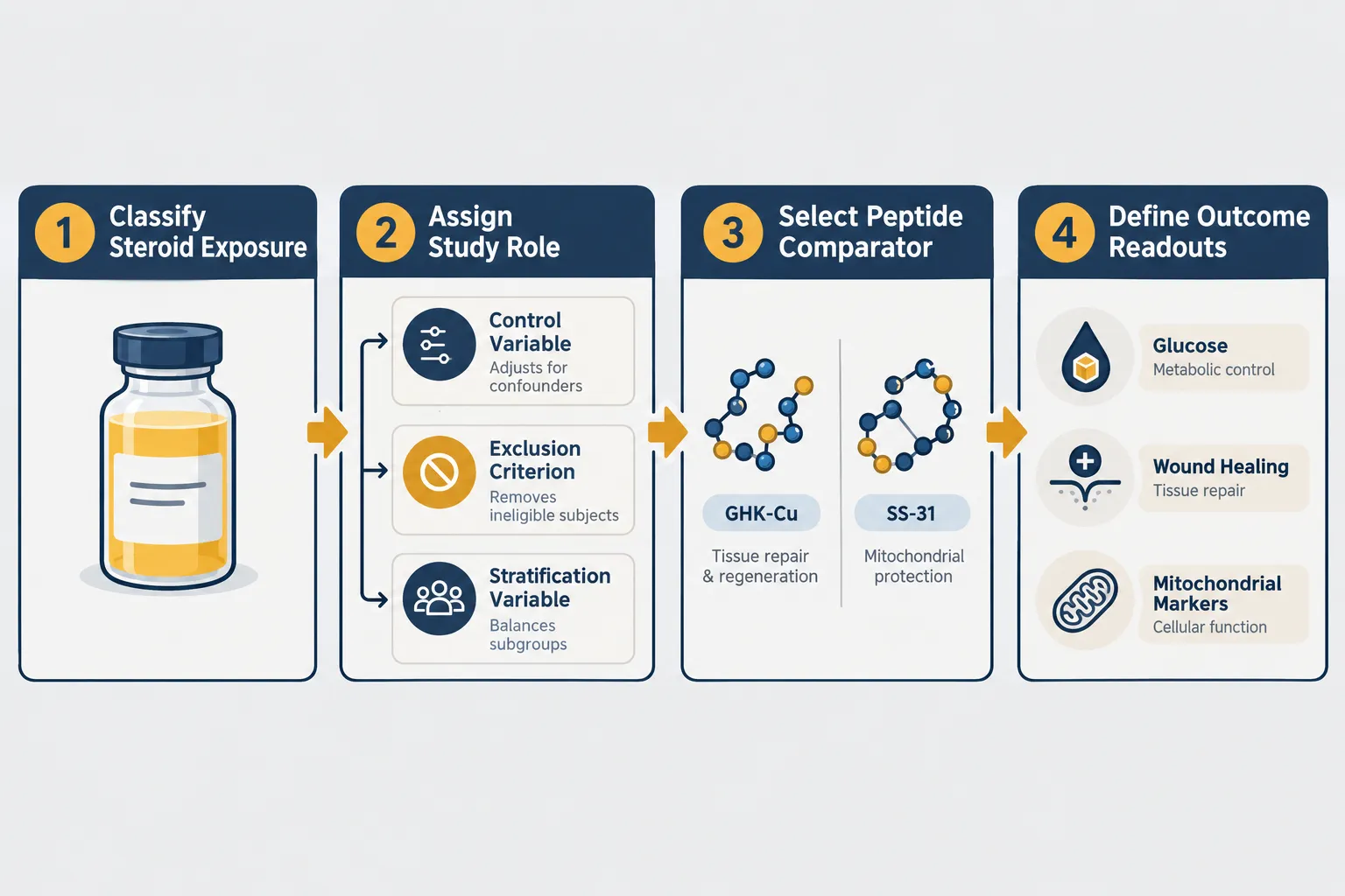 A Framework for Handling Steroid Exposure in Peptide Research Models