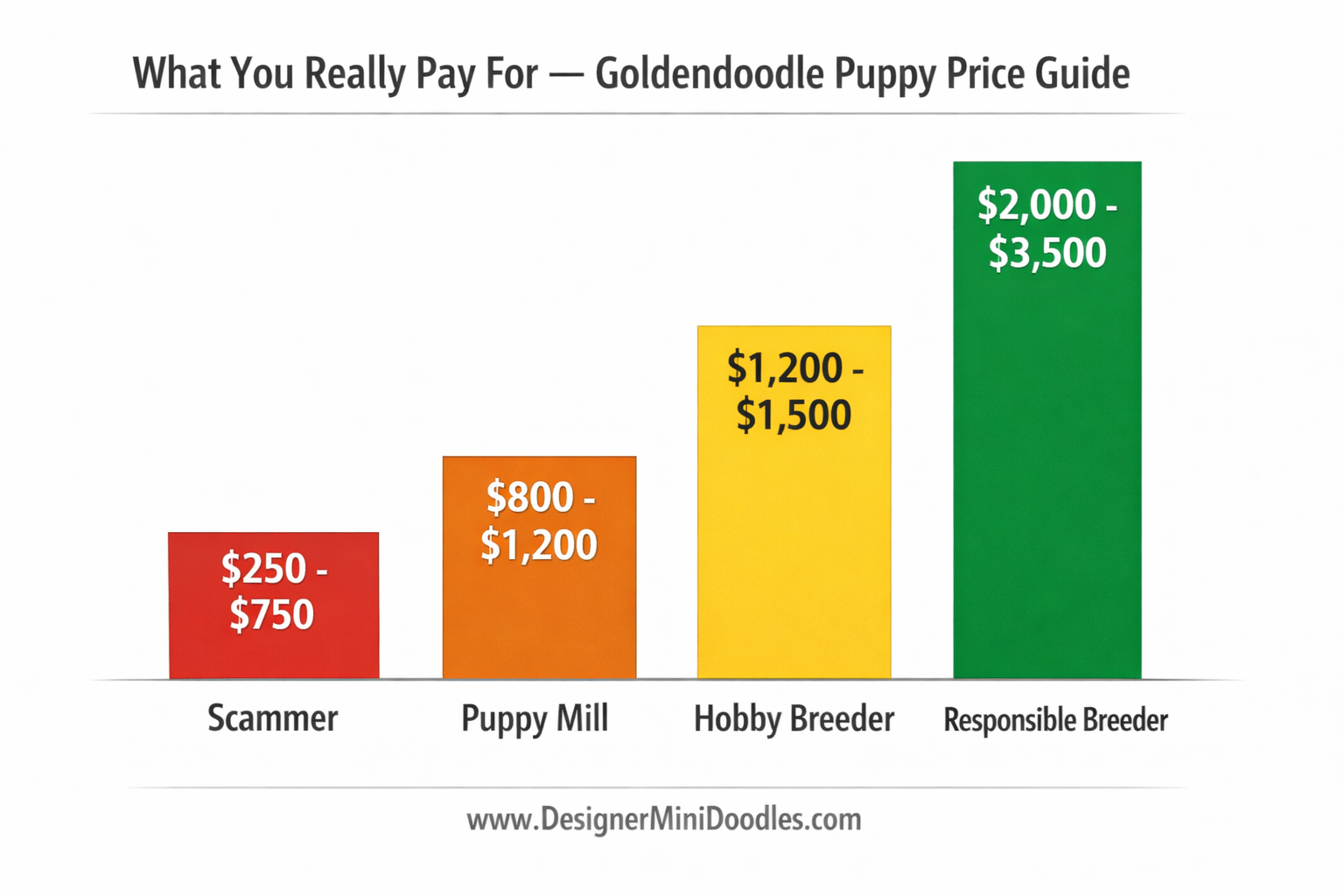 () price comparison bar chart infographic with five price tiers displayed as vertical bars: Scammer $250-$750 (red bar),