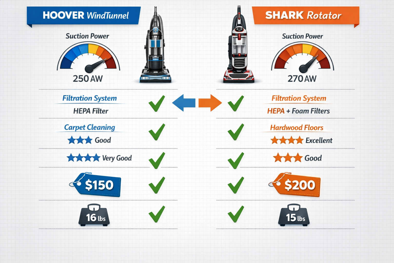 Hoover vs Shark Vacuum Landscape format (1536x1024) detailed comparison infographic showing side-by-side performance metrics for Hoover WindTunnel and Shark Rotato