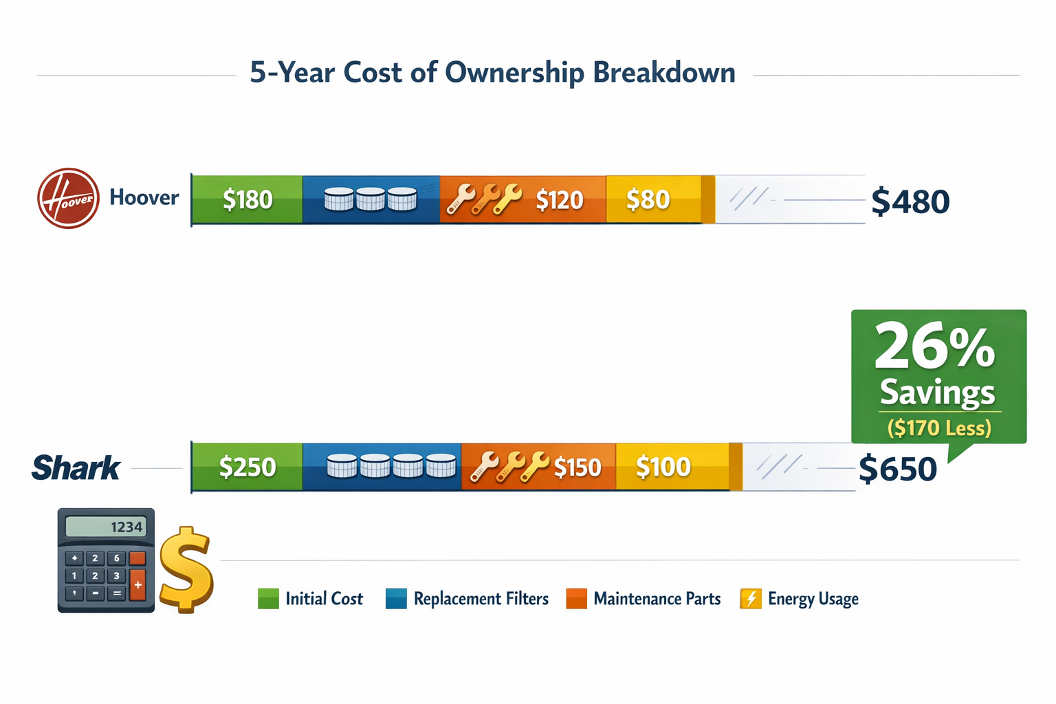 Hoover vs Shark Vacuum Landscape format (1536x1024) comprehensive cost-of-ownership breakdown chart spanning 5-year timeline. Horizontal bar graph comparing Hoover