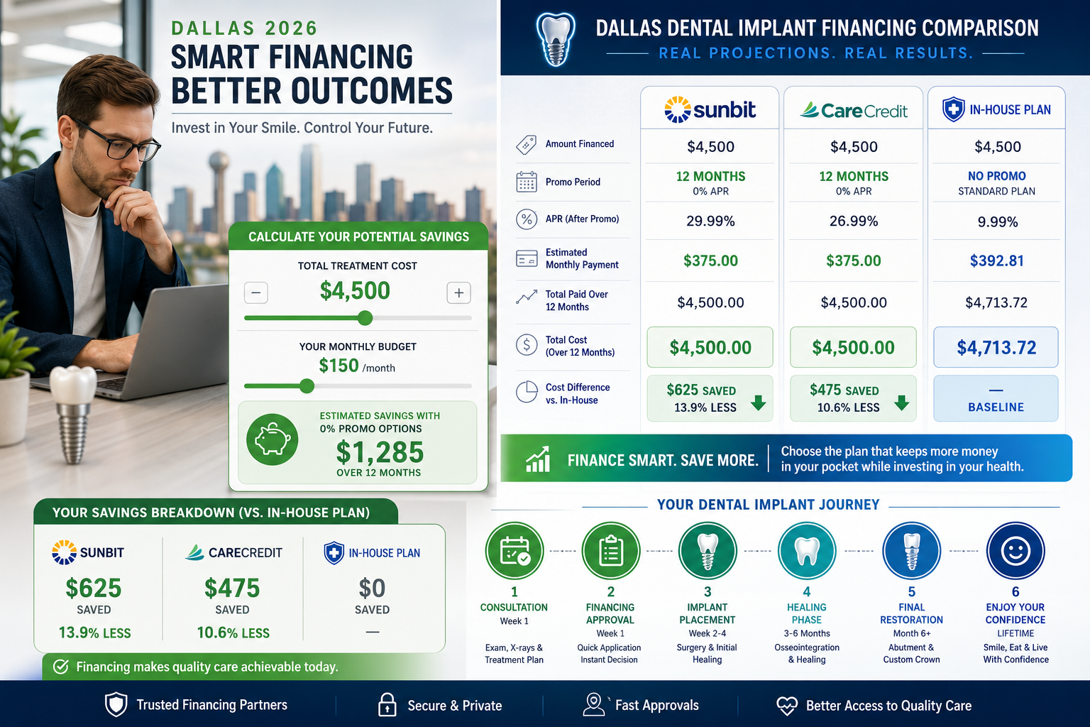 Real-World Scenarios: Which Option Saves You the Most for Dental Implants in Dallas?