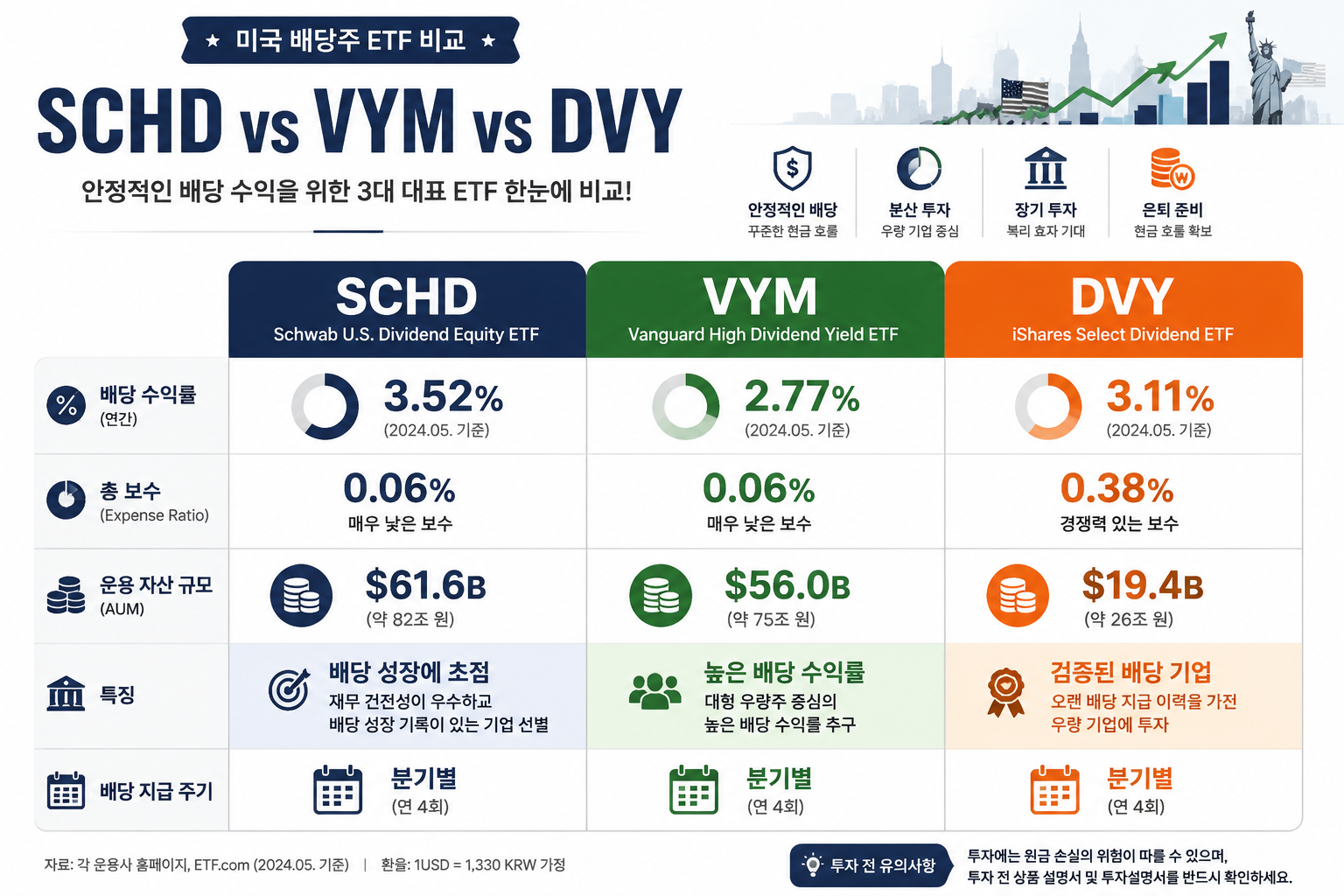 Wide-angle infographic style landscape () showing a side-by-side comparison table of three ETFs: SCHD, VYM, and DVY with