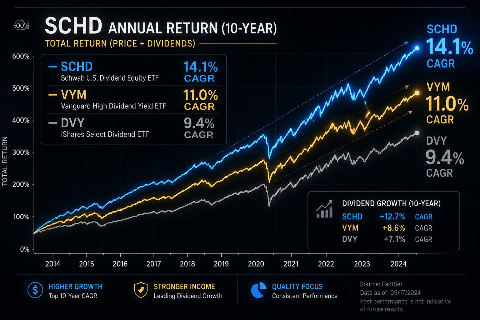 Close-up landscape () of a magnified stock market performance chart showing SCHD annual return line graph at 14.1% CAGR