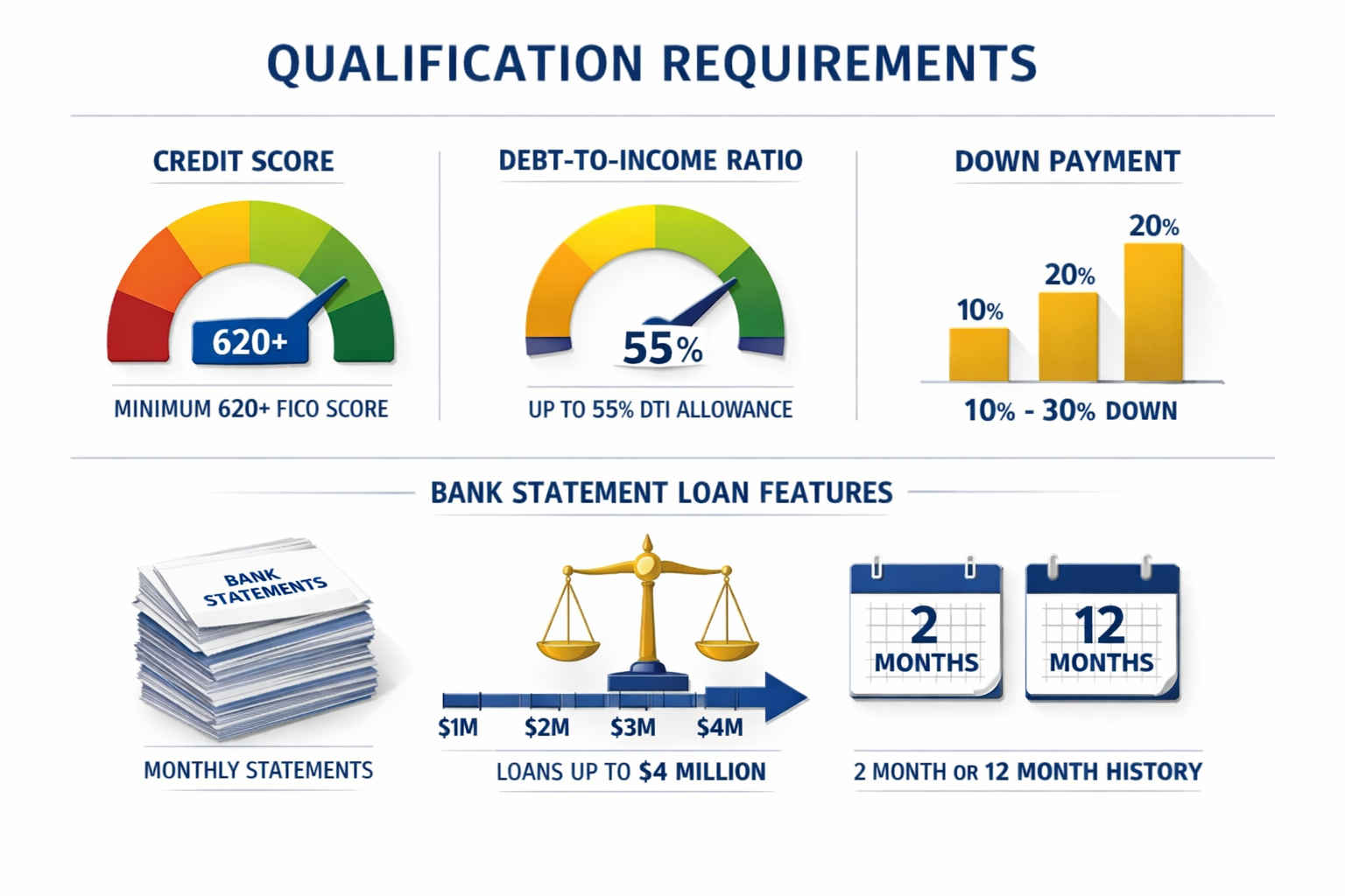 Landscape format (1536x1024) detailed qualification requirements visualization showing three pillars: credit score gauge displaying 620+ min