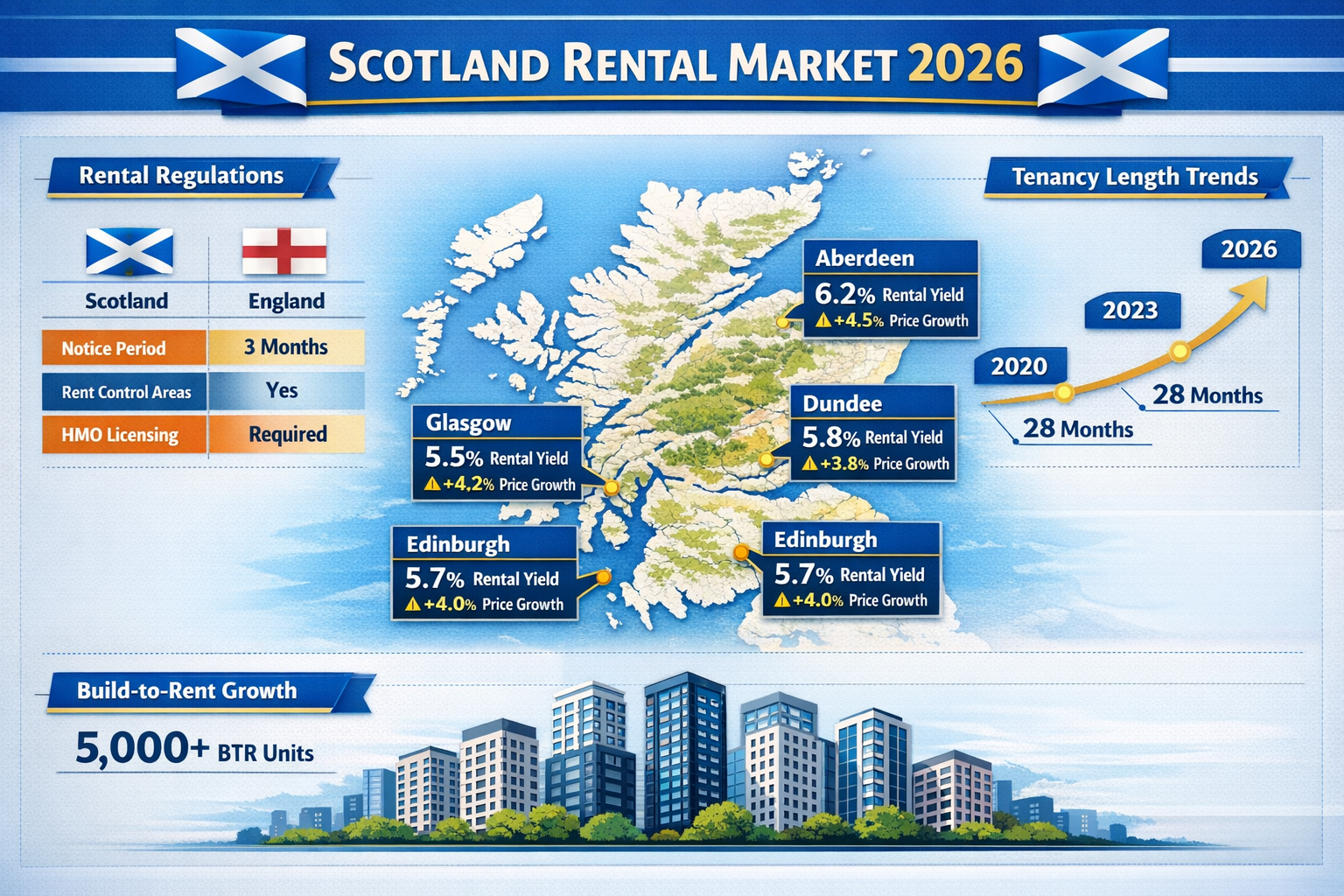Detailed landscape format (1536x1024) infographic-style image displaying Scotland's rental market data for 2026. Central focus shows interac