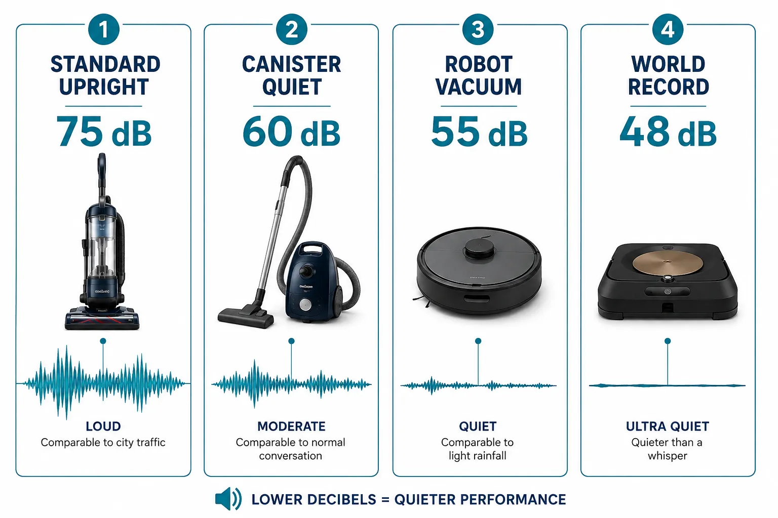 Four-panel labelled comparison infographic (1536x1024) showing decibel levels of different vacuum types: Panel 1 labeled 'Standard Upright 75 dB' with waveform icon, Panel 2 labeled 'Canister Quiet 60 dB' with smaller waveform, Panel 3 labeled 'Robot Vacuum 55 dB' with tiny waveform, Panel 4 labeled 'World Record 48 dB' with near-flat waveform. Thin callout lines pointing to each waveform, clean white background, teal-and-navy editorial palette, bold panel headings, 5% safe margins, no pricing data. What Makes a Vacuum Quieter Than Others