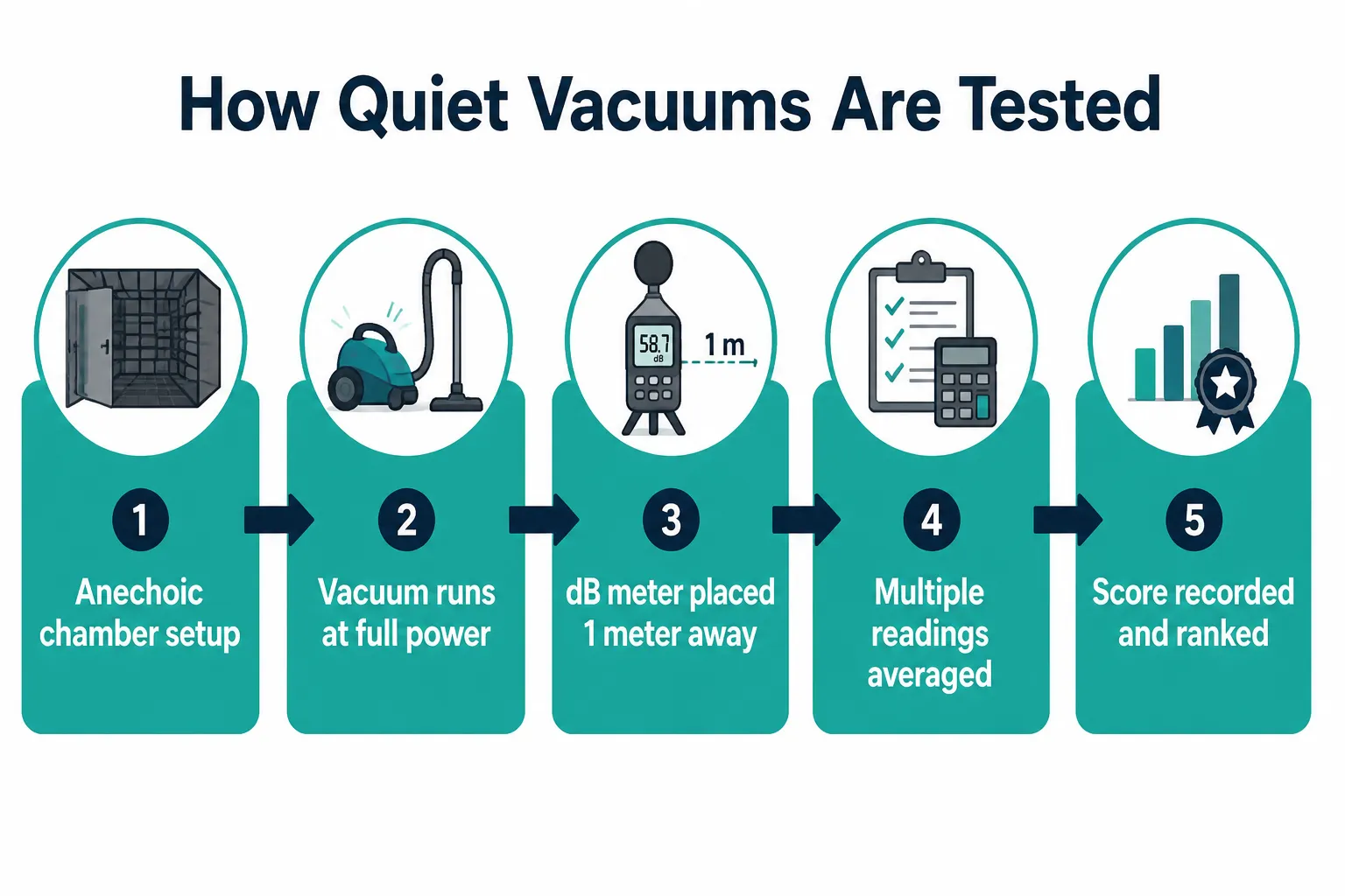 Numbered step-by-step process flow diagram (1536x1024) titled 'How Quiet Vacuums Are Tested' with five horizontal steps: Step 1 'Anechoic chamber setup', Step 2 'Vacuum runs at full power', Step 3 'dB meter placed 1 meter away', Step 4 'Multiple readings averaged', Step 5 'Score recorded and ranked'. Each step in a teal rounded card with a short icon above it, connected by navy arrows, clean white background, bold sans-serif labels, editorial infographic style, 5% safe margins, no pricing. Quietest Handheld Vacuums for Stairs and Small Jobs