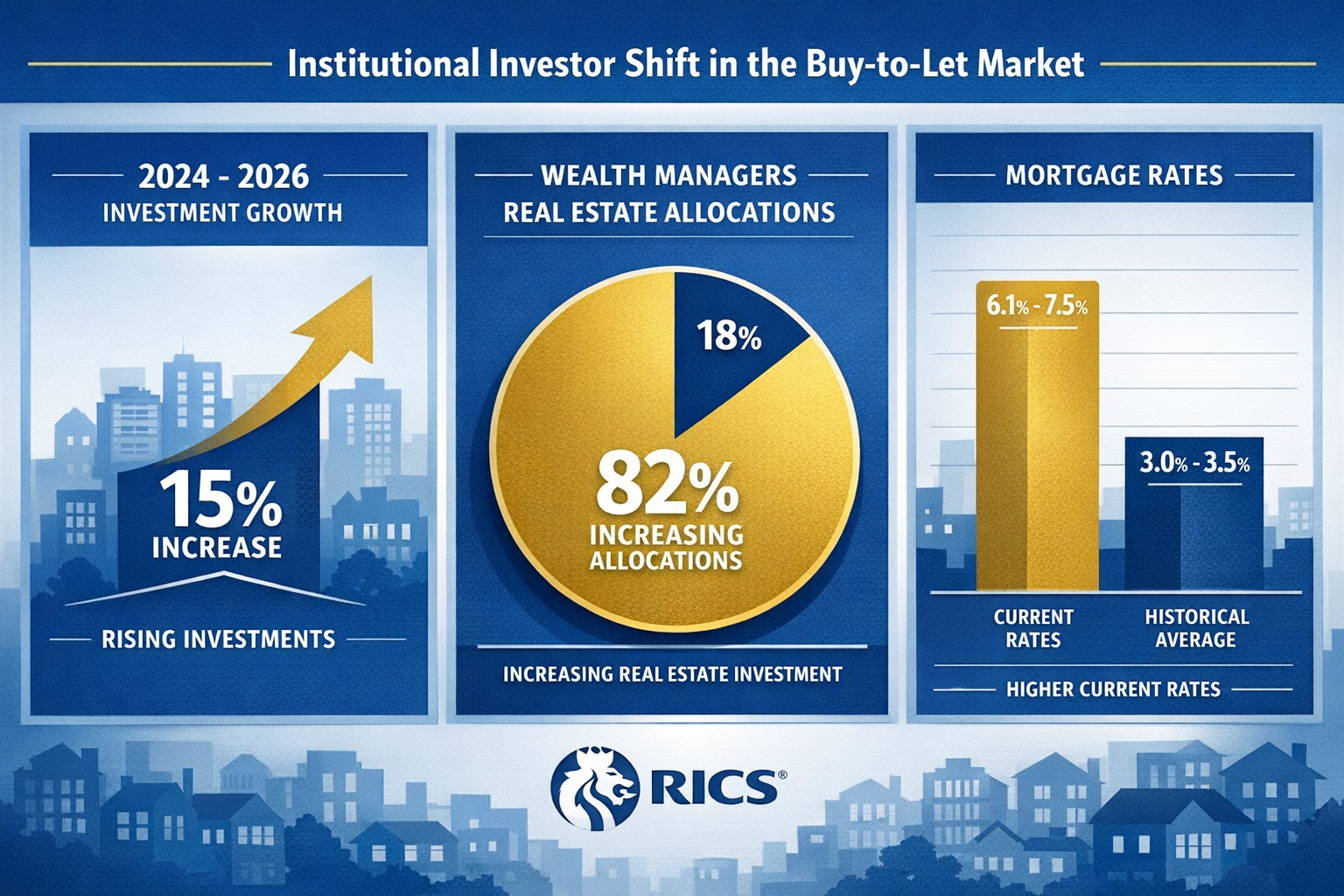 Landscape format (1536x1024) detailed infographic showing institutional investor shift in buy-to-let market with three-panel visual: left pa