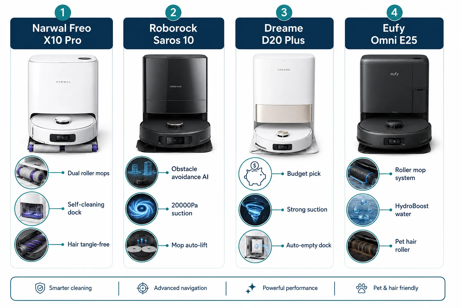 Best Robot Vacuum and Mop Four-panel labelled comparison guide (1536x1024): Panel 1 labeled 'Narwal Freo X10 Pro' showing roller mop close-up with callouts: 'Dual roller mops', 'Self-cleaning dock', 'Hair tangle-free'; Panel 2 labeled 'Roborock Saros 10' with callouts: 'Obstacle avoidance AI', '20000Pa suction', 'Mop auto-lift'; Panel 3 labeled 'Dreame D20 Plus' with callouts: 'Budget pick', 'Strong suction', 'Auto-empty dock'; Panel 4 labeled 'Eufy Omni E25' with callouts: 'Roller mop system', 'HydroBoost water', 'Pet hair roller'. Clean white background, teal-and-navy palette, thin callout lines, editorial infographic polish. What We Recommend: Best Robot Vacuum and Mop Combos in 2026