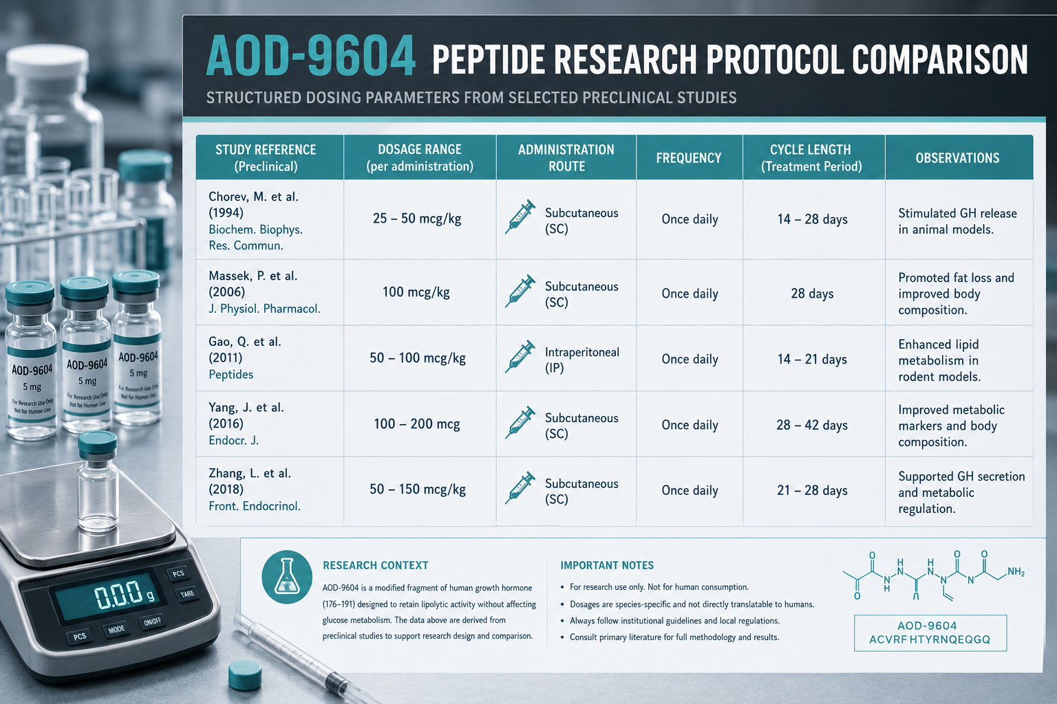 AOD-9604 in Peptide Blends