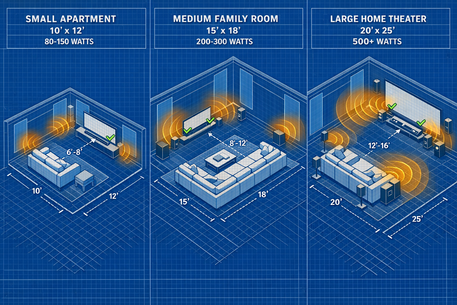 Soundbar Buying Guide 2026 Comprehensive landscape format (1536x1024) room size matching visual guide showing three distinct living room layouts photographed from overhead isometric perspective: small apartment (10x12 feet) with compact soundbar and integrated subwoofer on left, medium family room (15x18 feet) with full soundbar system and separate wireless subwoofer in center, large home theater space (20x25 feet) with complete surround system including rear speakers in right panel. Each room rendered in architectural blueprint style with furniture placement, acoustic treatment zones highlighted in translucent blue overlays, optimal soundbar positioning marked with green checkmarks, speaker coverage zones illustrated with radiating sound wave patterns in amber gradients. Measurement annotations in feet, recommended wattage numbers displayed prominently, viewing distance indicators with dotted lines from seating to screen, professional interior design aesthetic with clean lines and modern furniture silhouettes.
