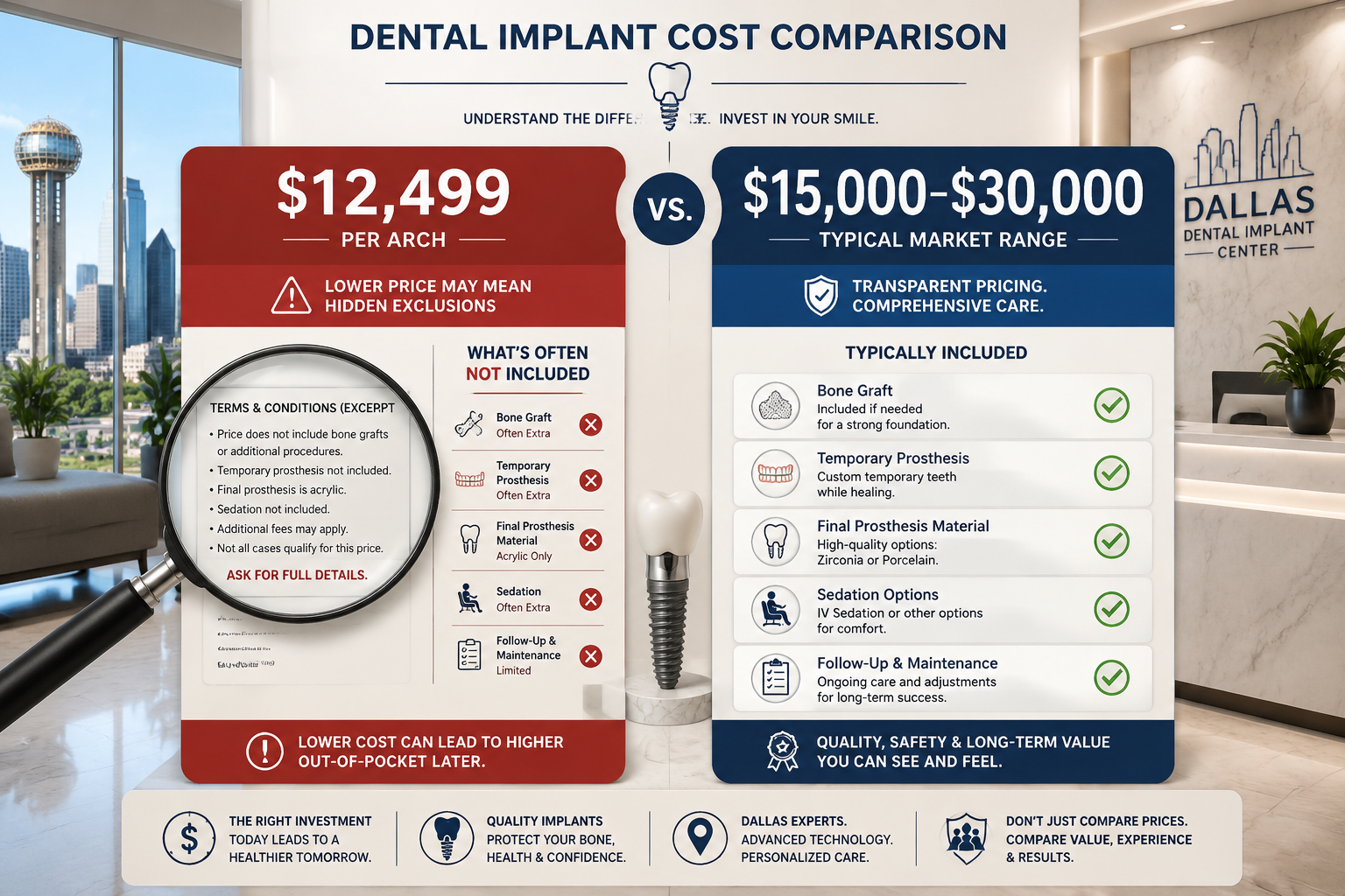 A detailed infographic comparing two distinct price points for dental implants in Dallas: one side displaying