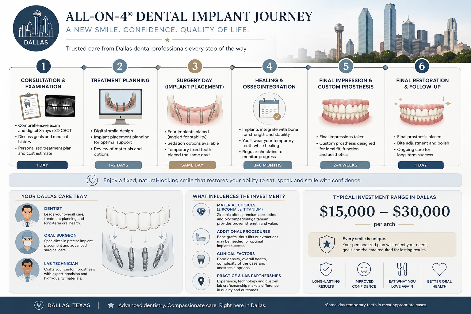 A clear, specifically within a Dallas context. Highlight key stages such as examination, surgery, healing, and prosthesis