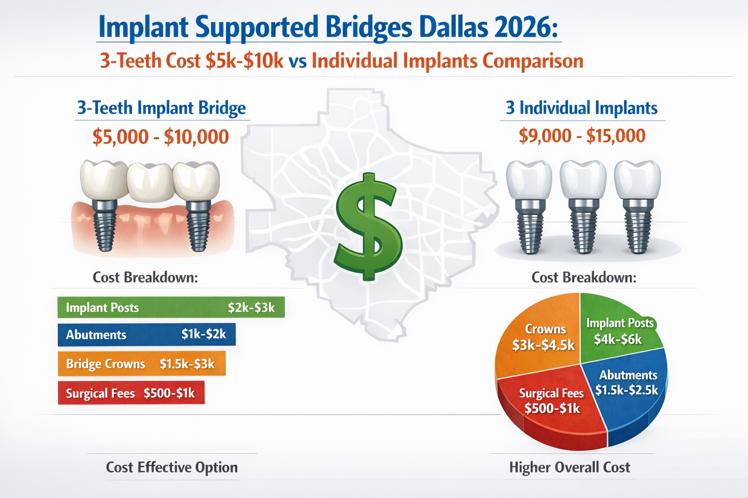 Landscape format (1536x1024) image featuring a clear, easy-to-understand infographic comparing the cost ranges for implant-supported bridges