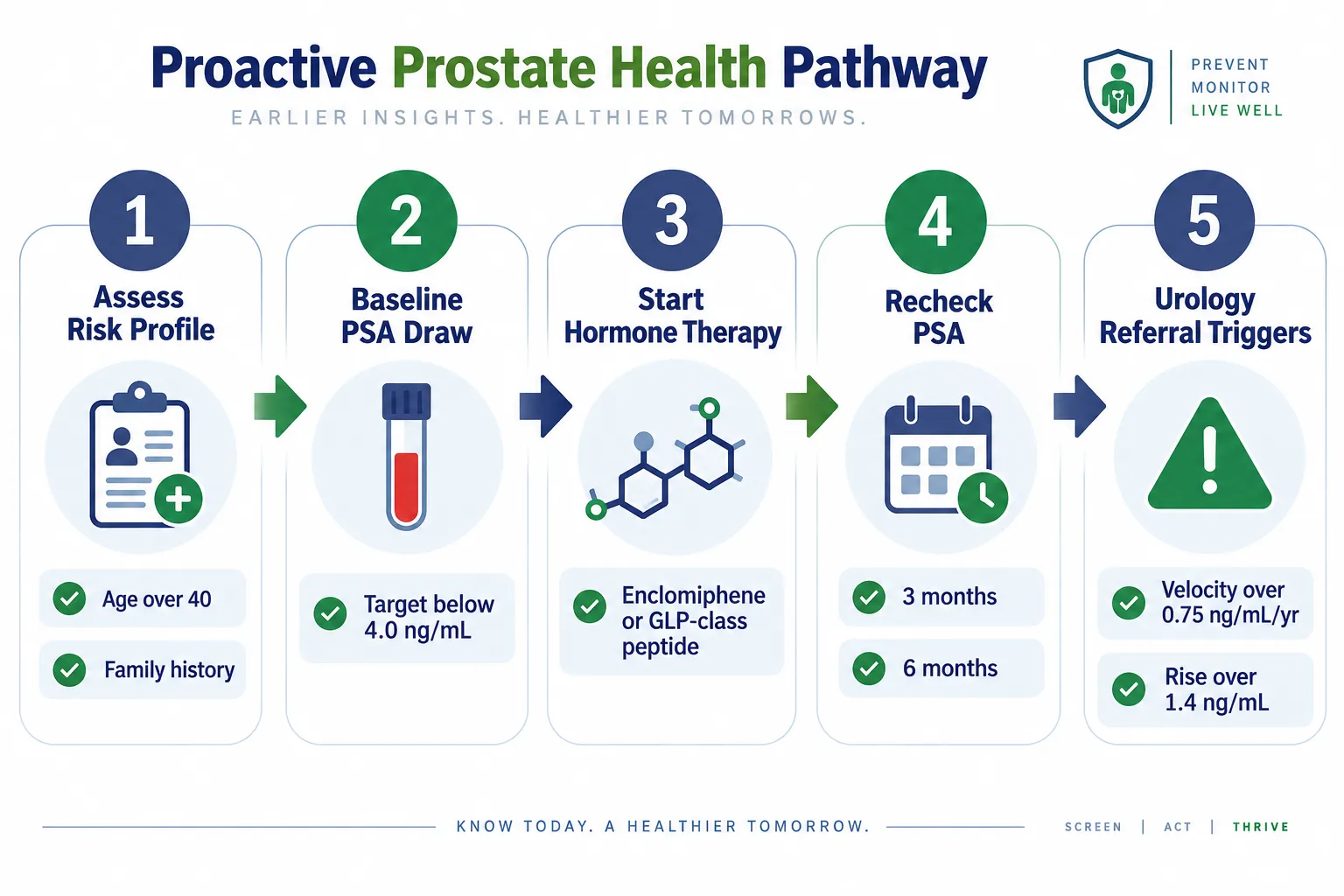 GLP-Class Peptides and the PSA Interface: Where Research Stands