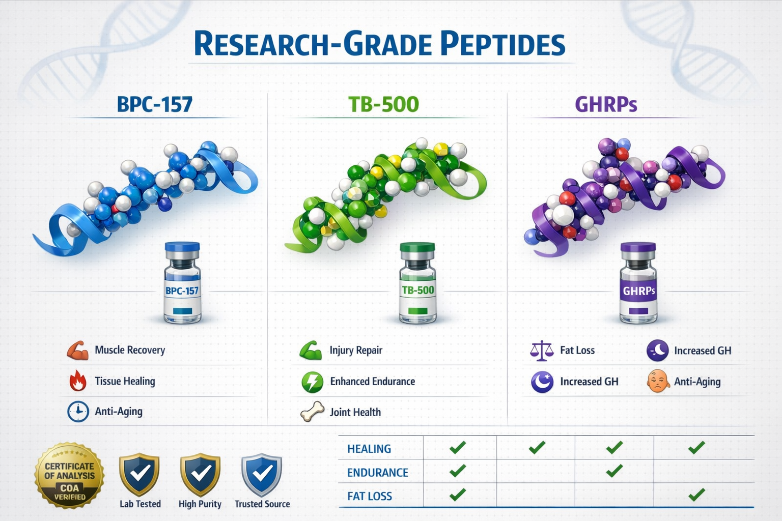 Detailed landscape infographic (1536x1024) showing comparison chart of different peptide types with molecular structure illustrations. Featu