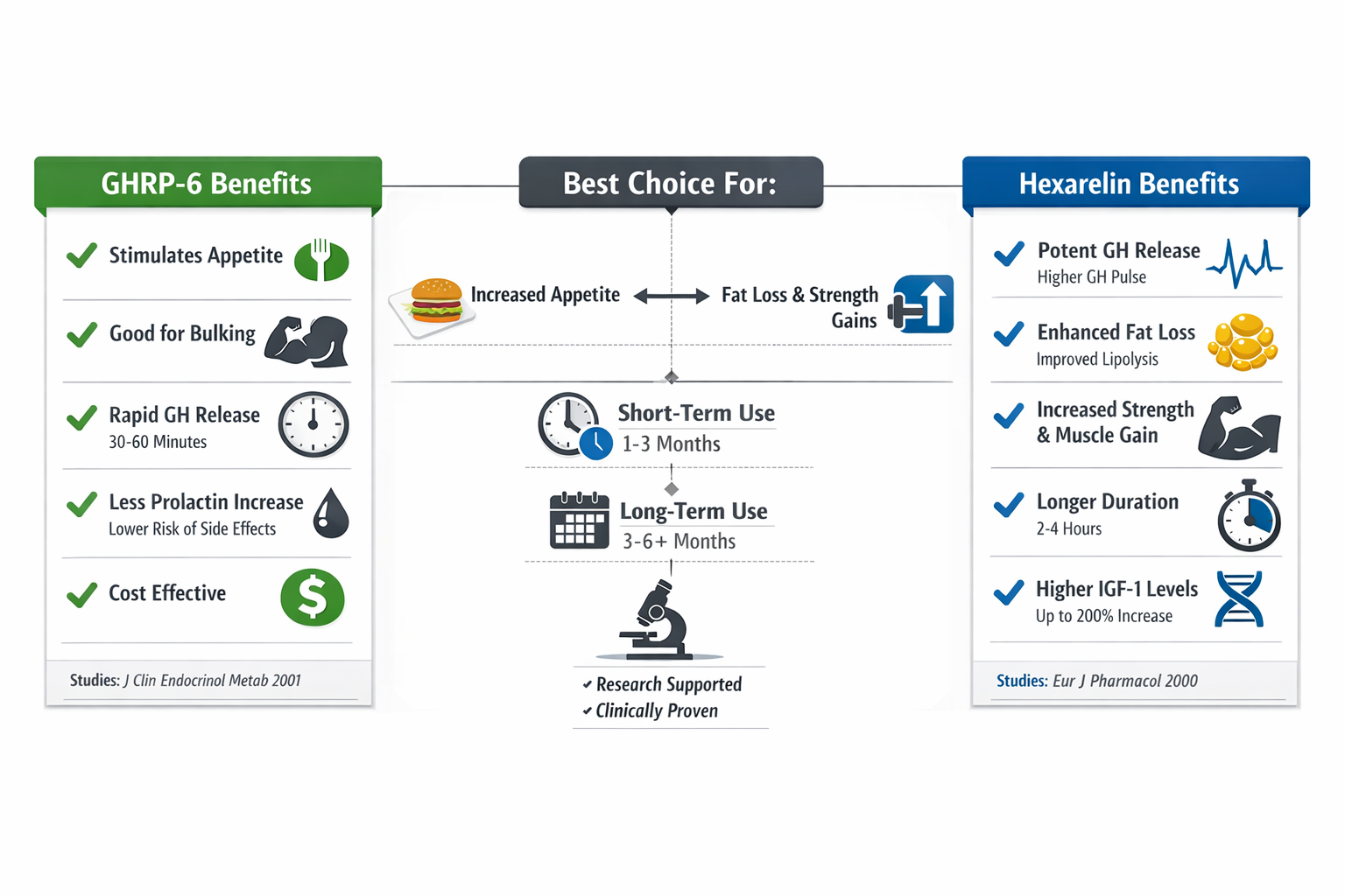 Side-by-side comparison chart (1536x1024) displaying GHRP-6 vs Hexarelin benefits and considerations in organized columns. Left column shows