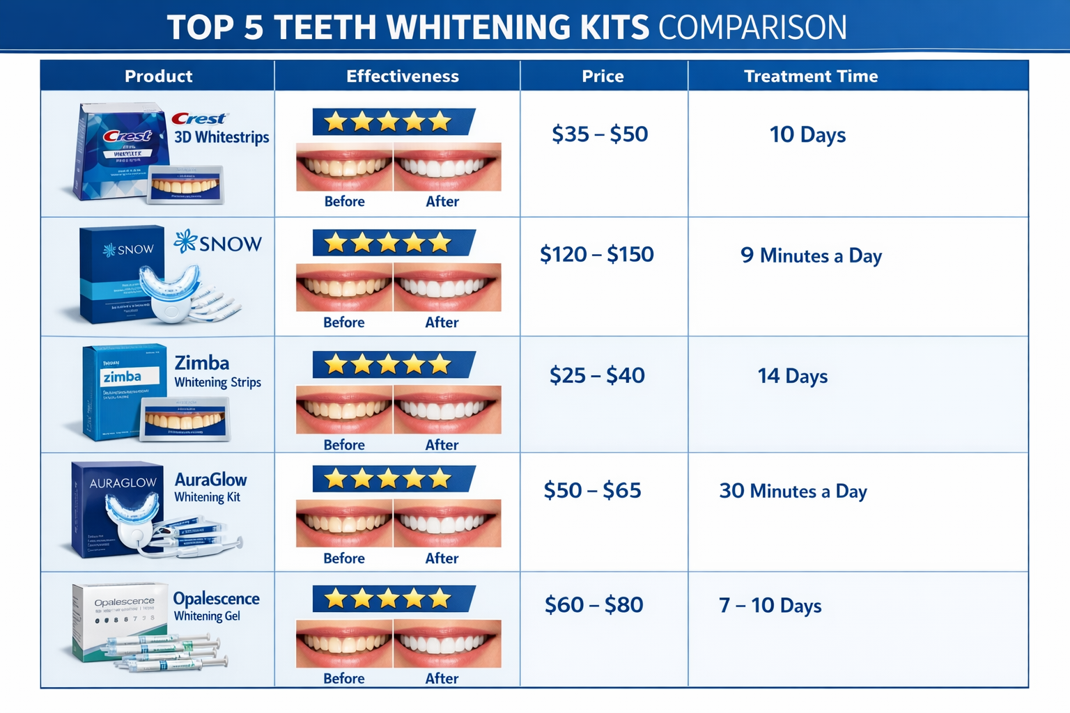 () detailed comparison chart showing top 5 teeth whitening kits with product images, effectiveness ratings, price points,