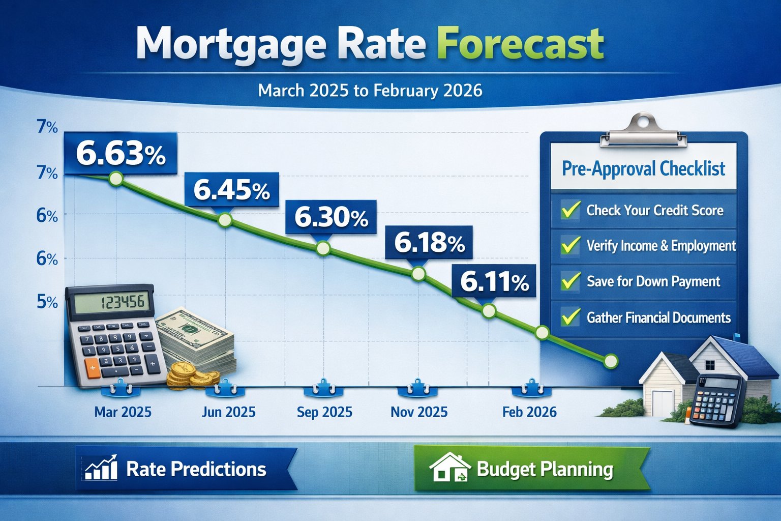 Landscape format (1536x1024) detailed infographic showing mortgage rate timeline graph from March 2025 to February 2026, declining line char