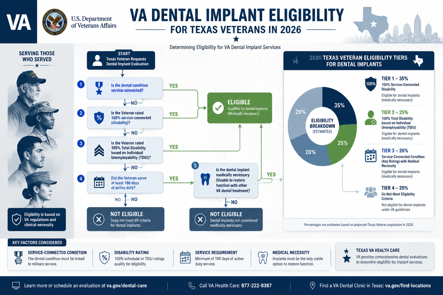 Editorial-style infographic visualizing VA dental implant eligibility criteria for Texas veterans in 2026, featuring a