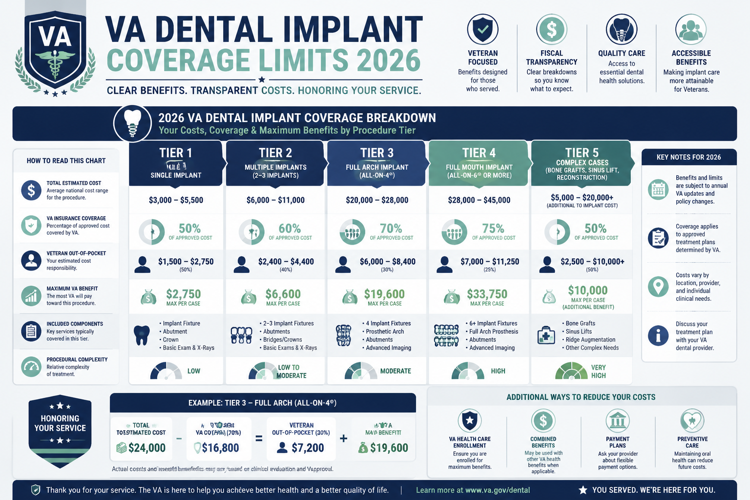Detailed financial infographic breaking down VA dental implant coverage limits for 2026, featuring multi-tiered cost
