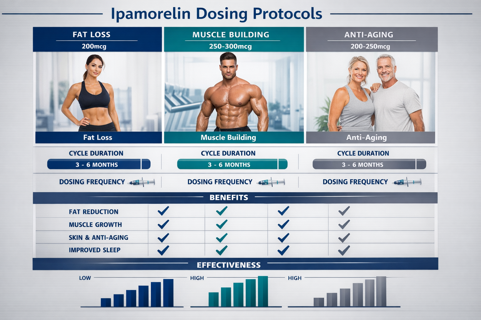 Comprehensive comparison chart displaying Ipamorelin dosing protocols for different user goals, featuring three distinct columns for fat los