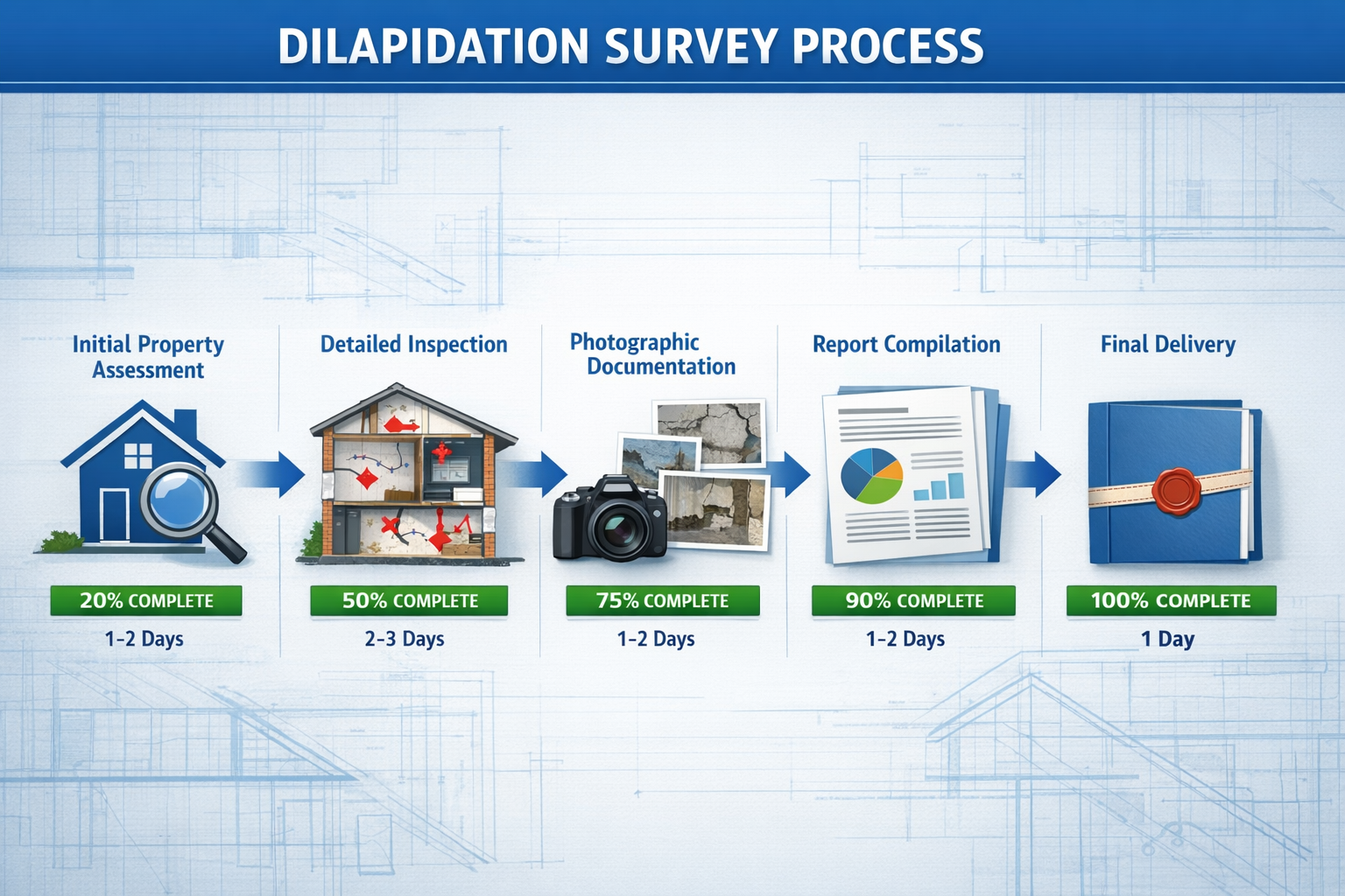 Landscape format (1536x1024) comprehensive infographic displaying dilapidation survey process timeline from left to right. Visual elements i