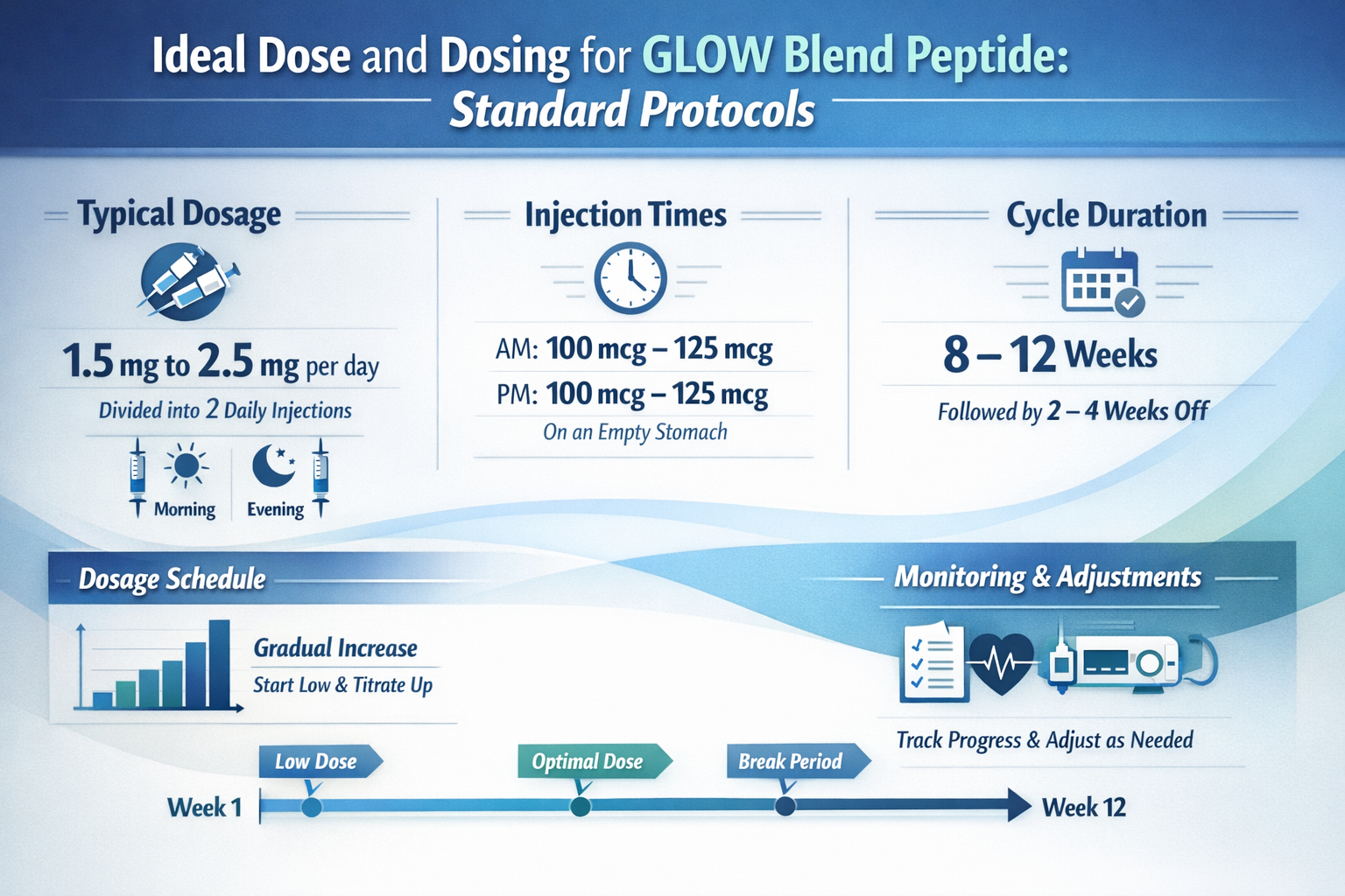 Professional landscape infographic (1536x1024) for article "Ideal Dose and Dosing for GLOW Blend Peptide: A Complete 2026 Guide", section: "