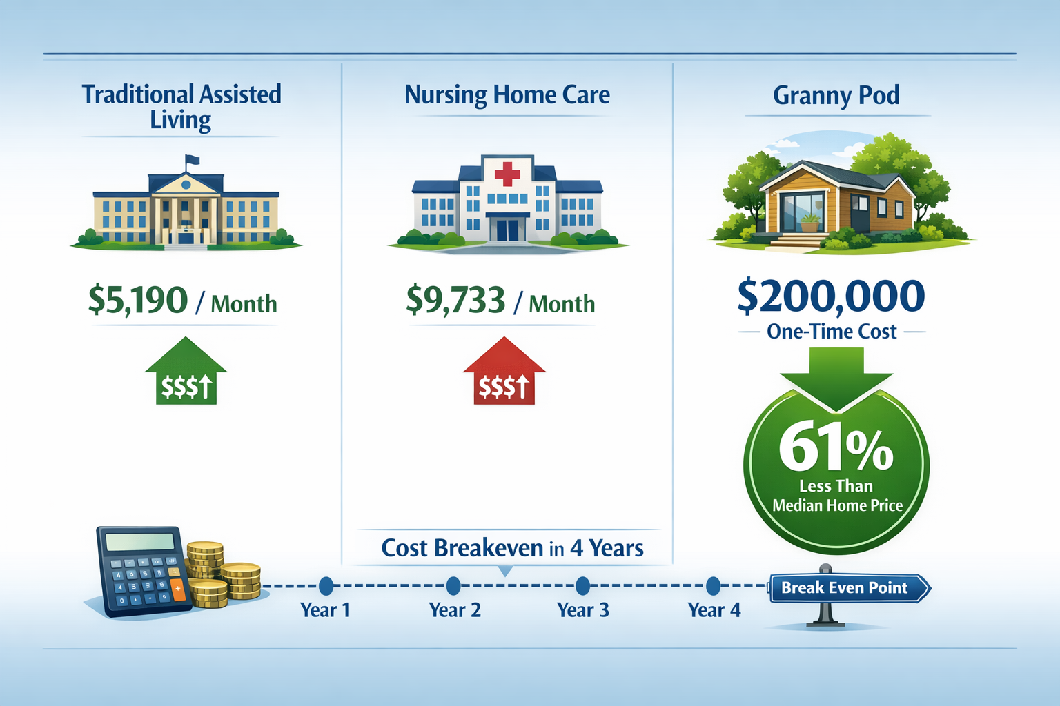 Landscape format (1536x1024) detailed infographic showing cost comparison chart with three columns: traditional assisted living facility ($5