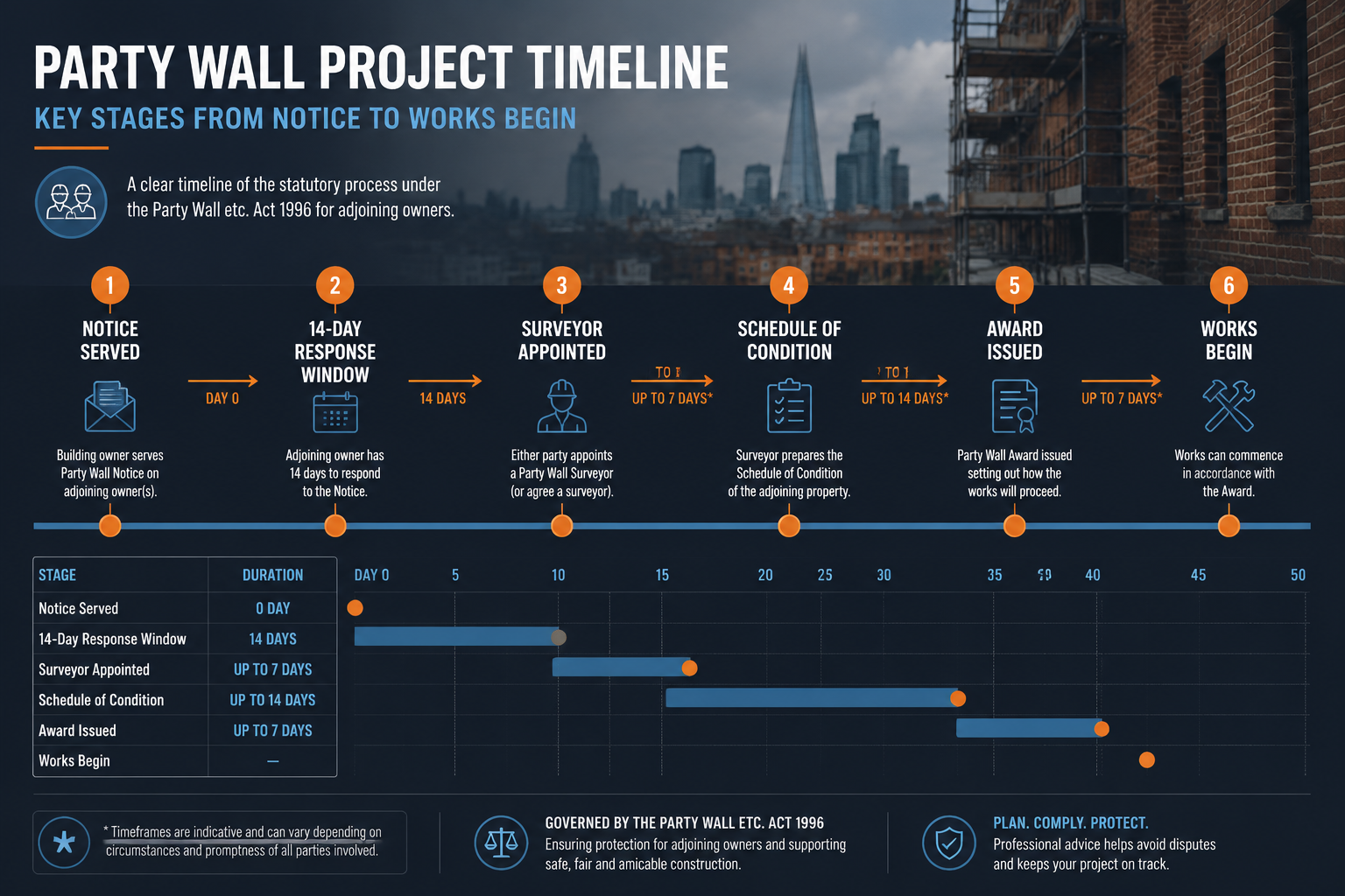 Detailed () project timeline infographic showing a horizontal Gantt-style chart for a party wall construction project. Key