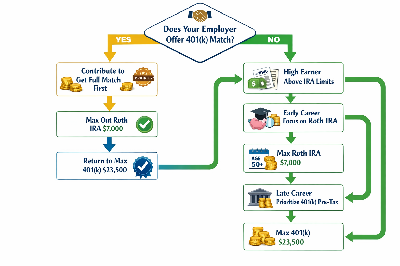 Decision tree flowchart visualization (1536x1024) showing optimal contribution strategy with clear path indicators. Top center starts with '