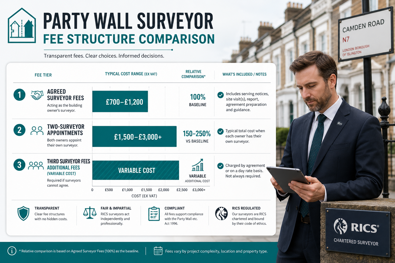 () fee structure comparison table visualization rendered as a modern financial infographic. Shows party wall surveyor fee